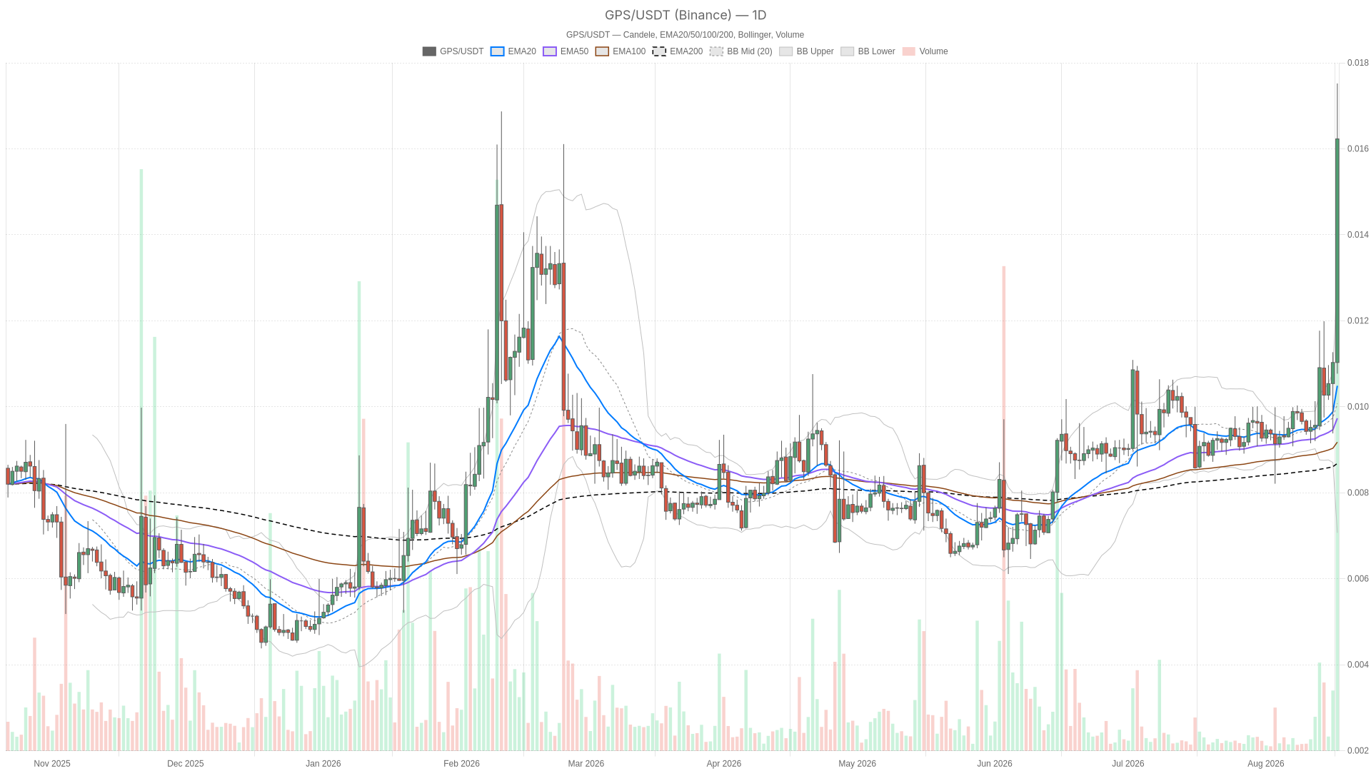 GPS/USDT daily chart with EMA20, EMA50 and volume