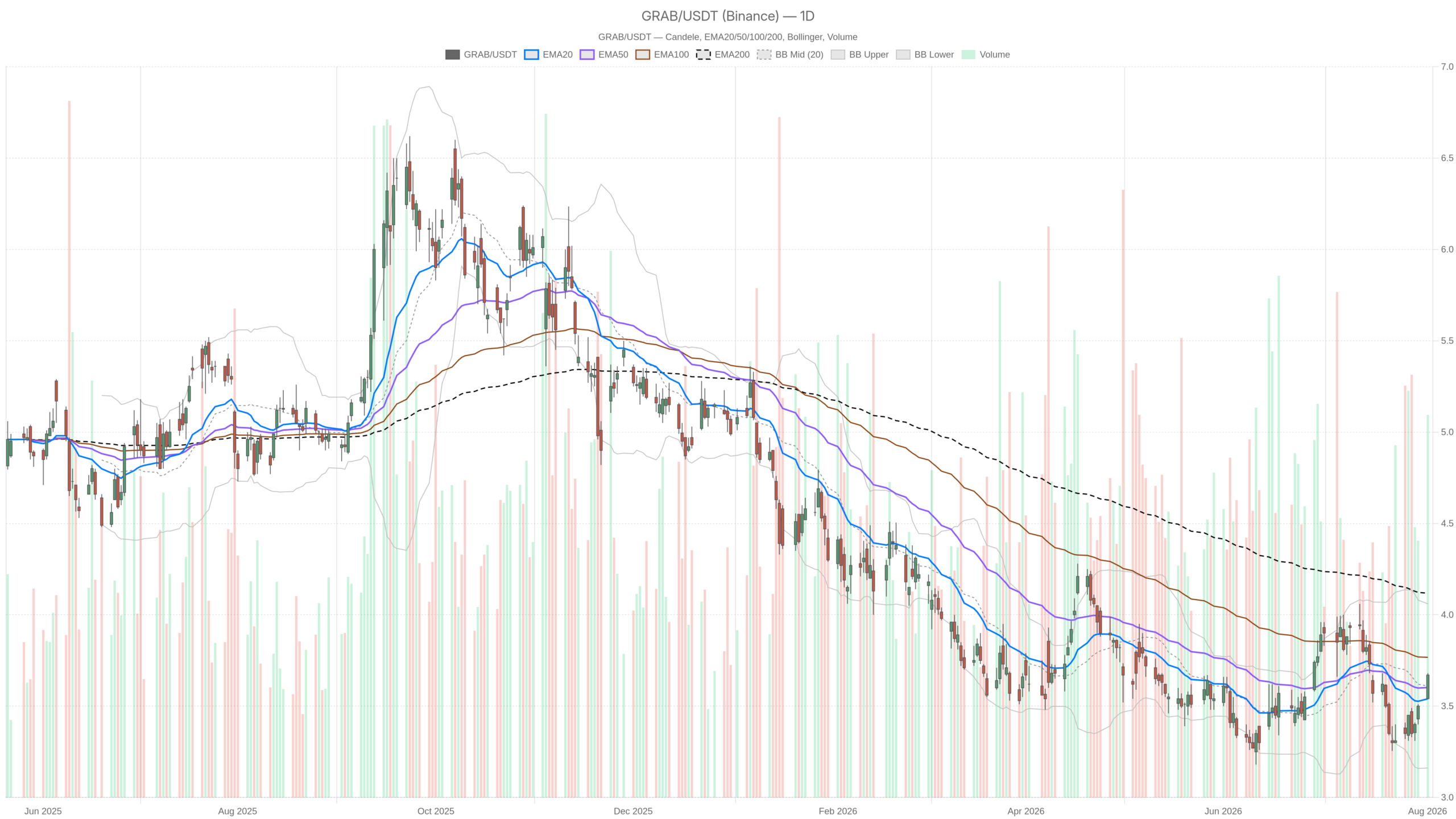 GRAB daily chart with EMA20, EMA50 and volume