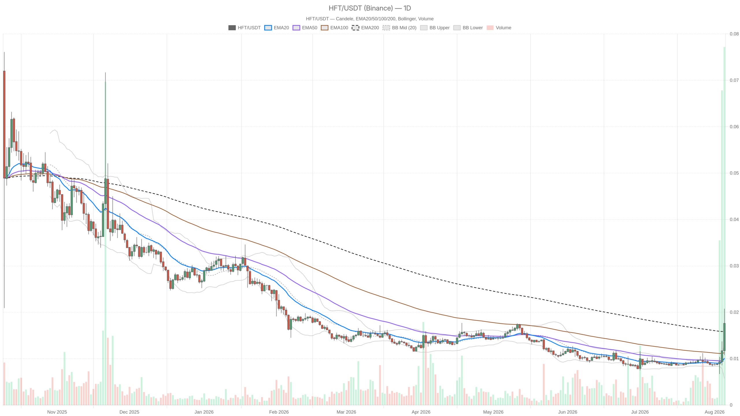 Grafico giornaliero HFT/USDT con EMA20, EMA50 e volumi