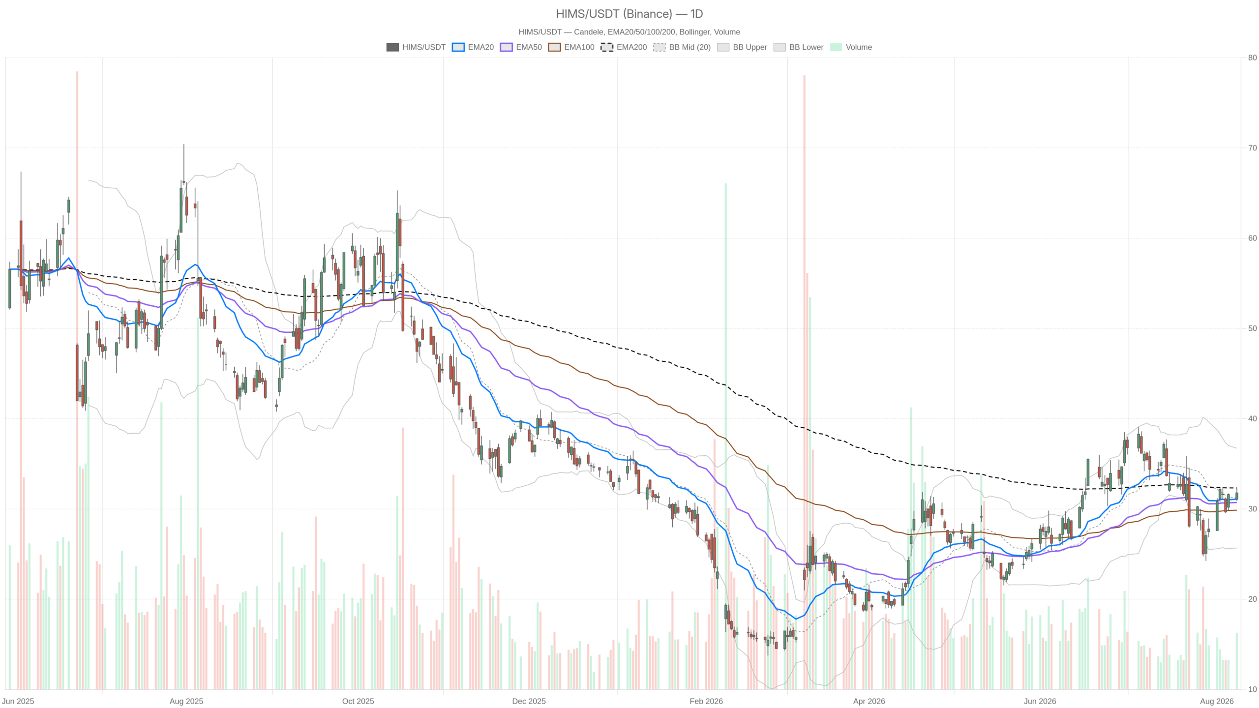 HIMS daily chart with EMA20, EMA50 and volume