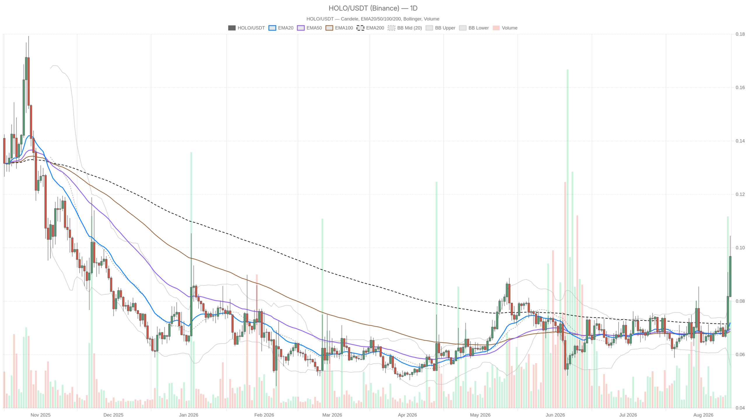 Holoworld Crypto Analysis: Bullish Momentum Above Daily Bands