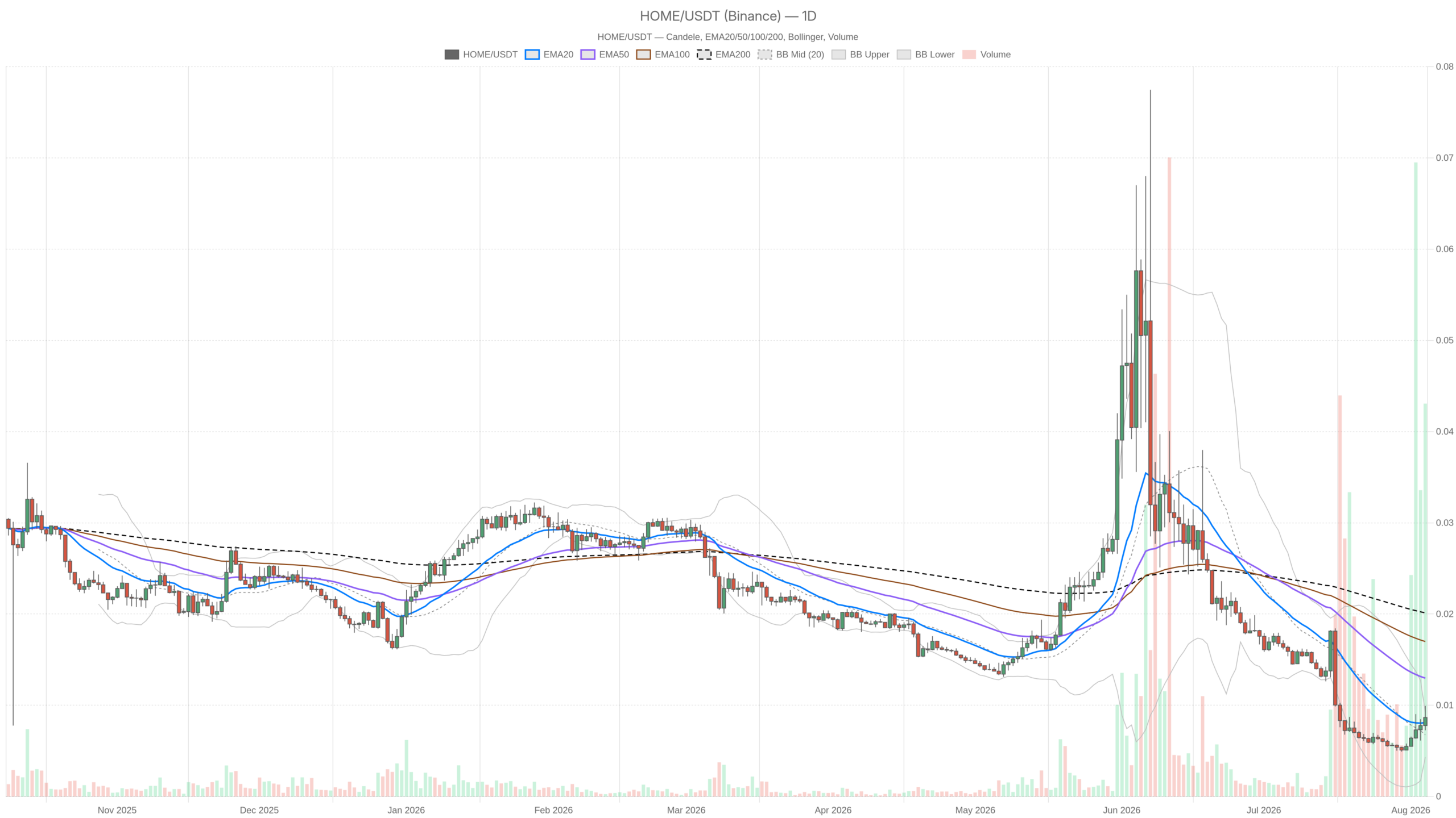 Grafico giornaliero HOME/USDT con EMA20, EMA50 e volumi