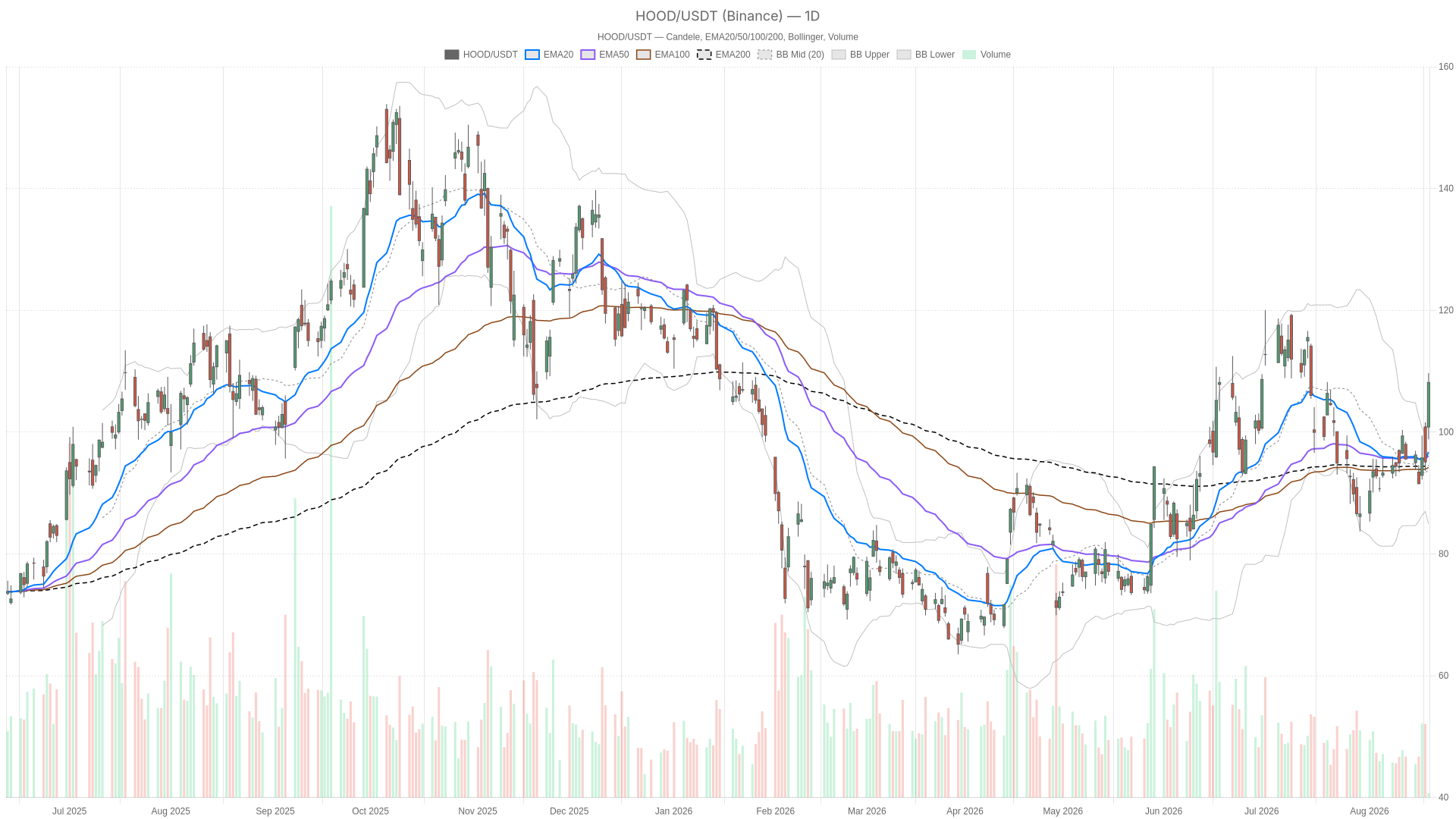 HOOD daily chart with EMA20, EMA50 and volume