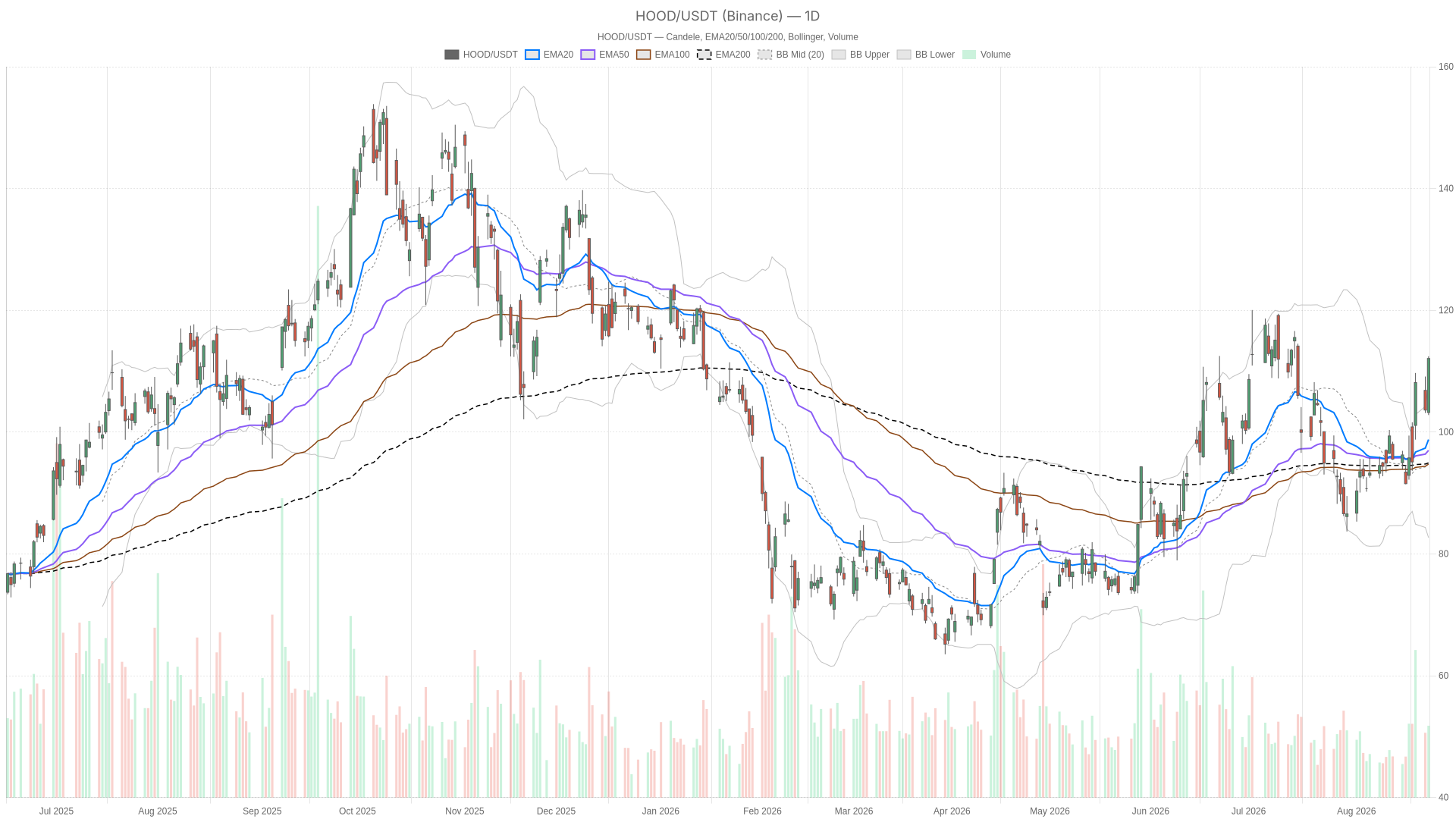 HOOD daily chart with EMA20, EMA50 and volume