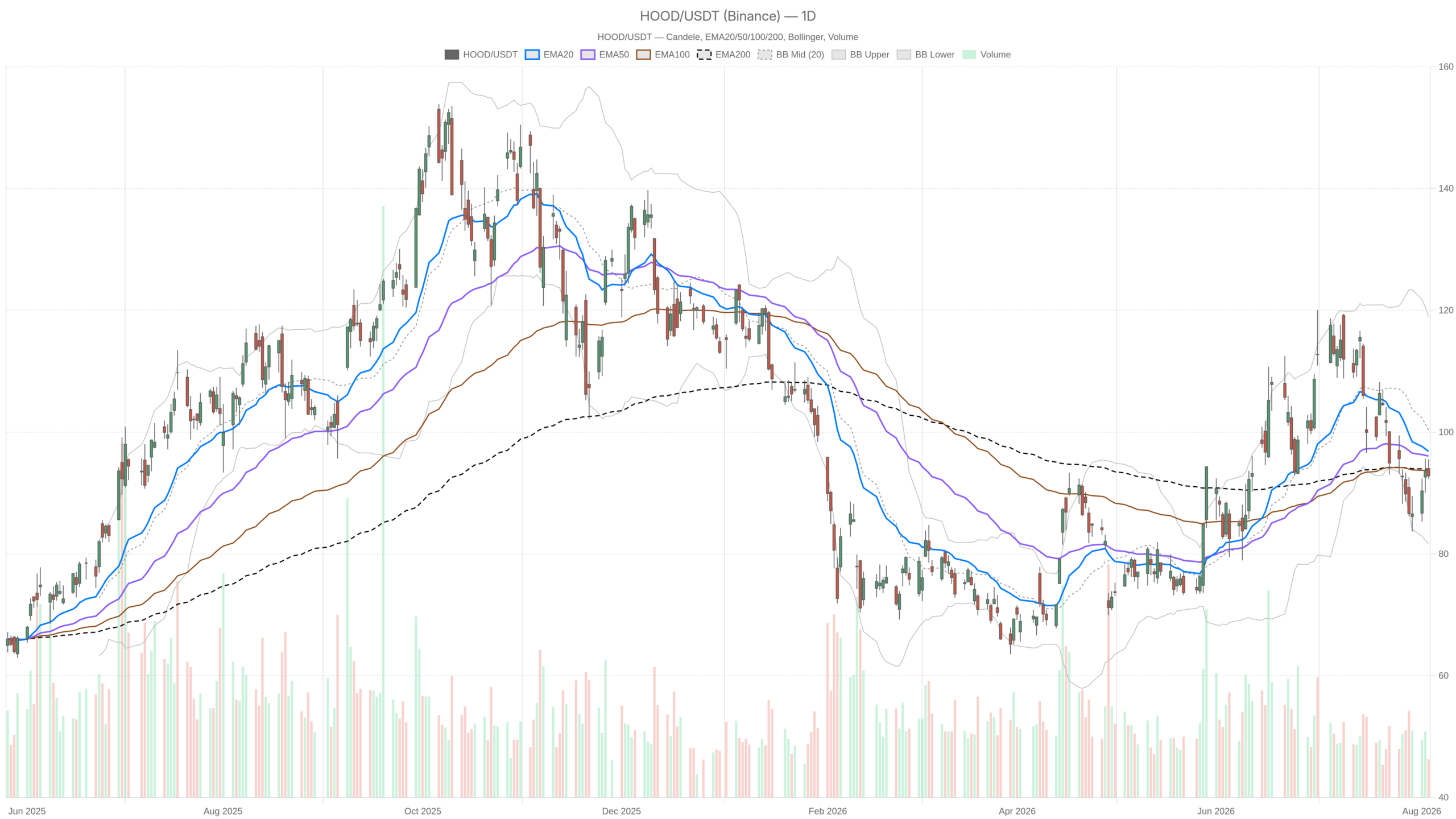 Grafico giornaliero HOOD con EMA20, EMA50 e volumi
