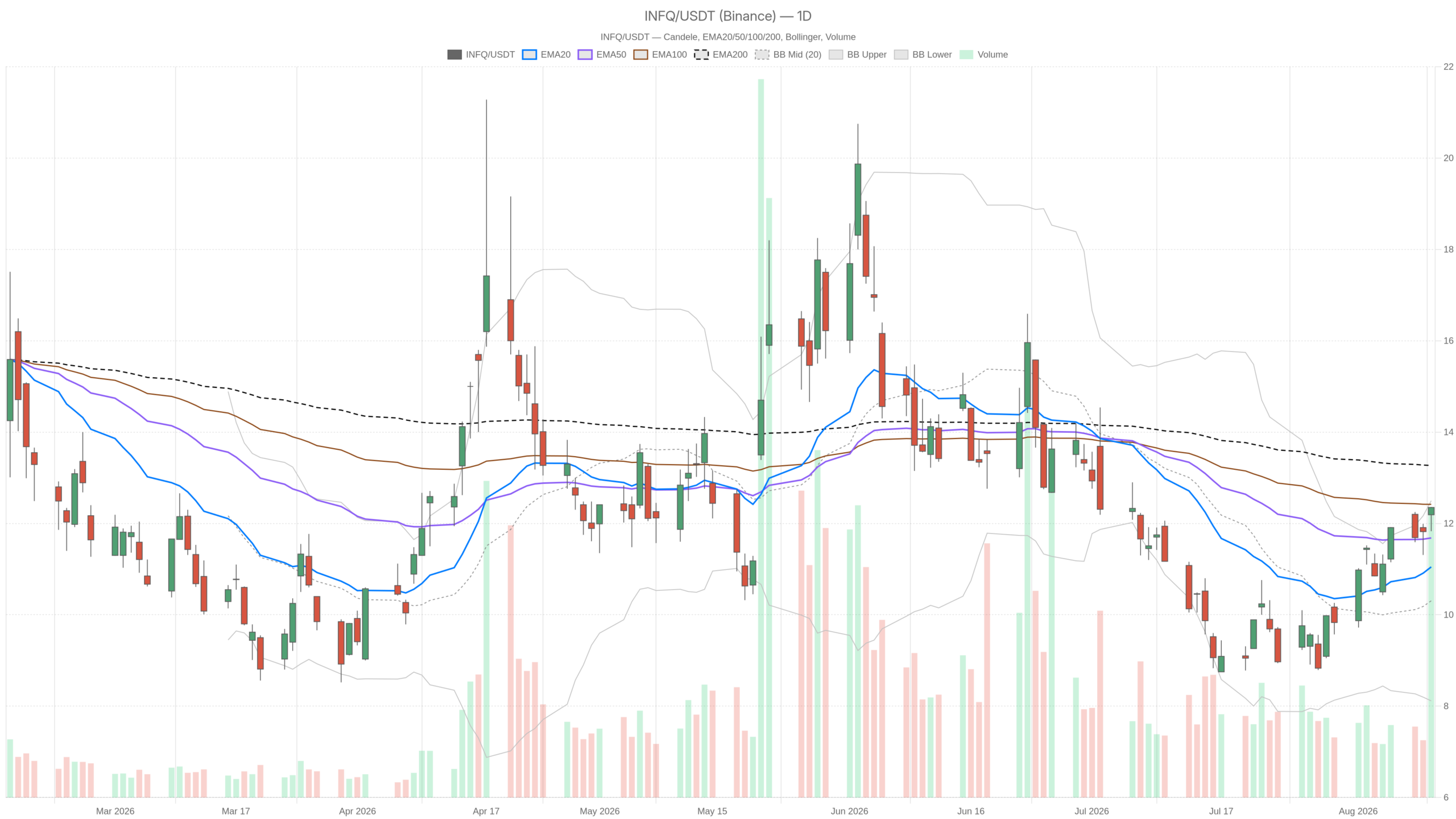 INFQ daily chart with EMA20, EMA50 and volume