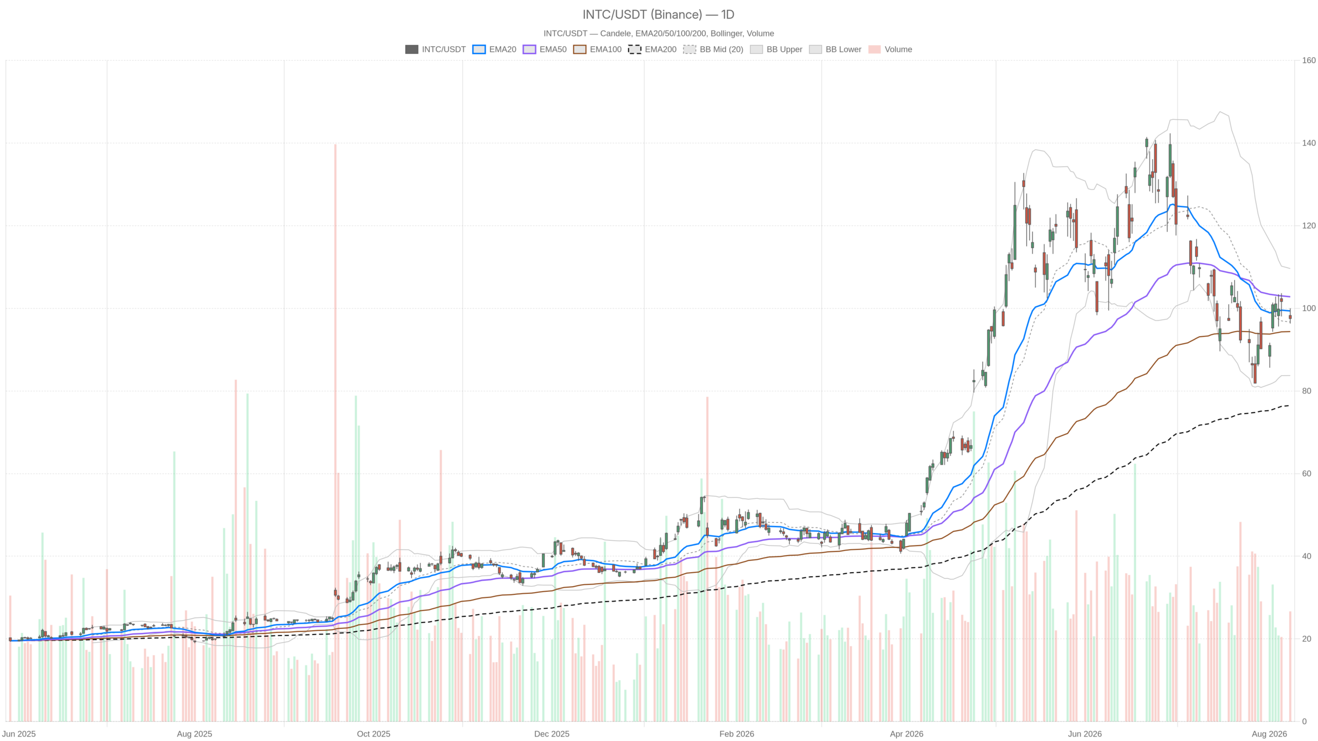 INTC daily chart with EMA20, EMA50 and volume
