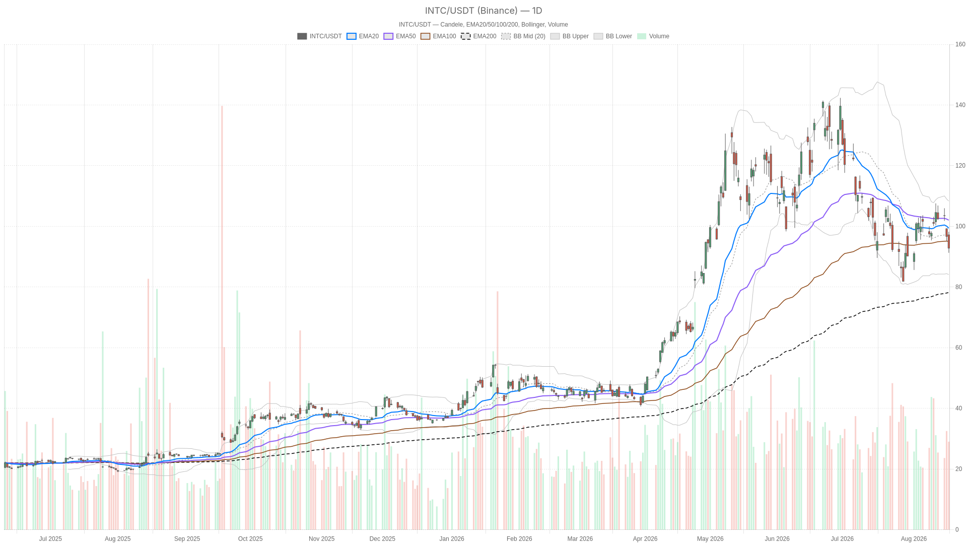 INTC daily chart with EMA20, EMA50 and volume