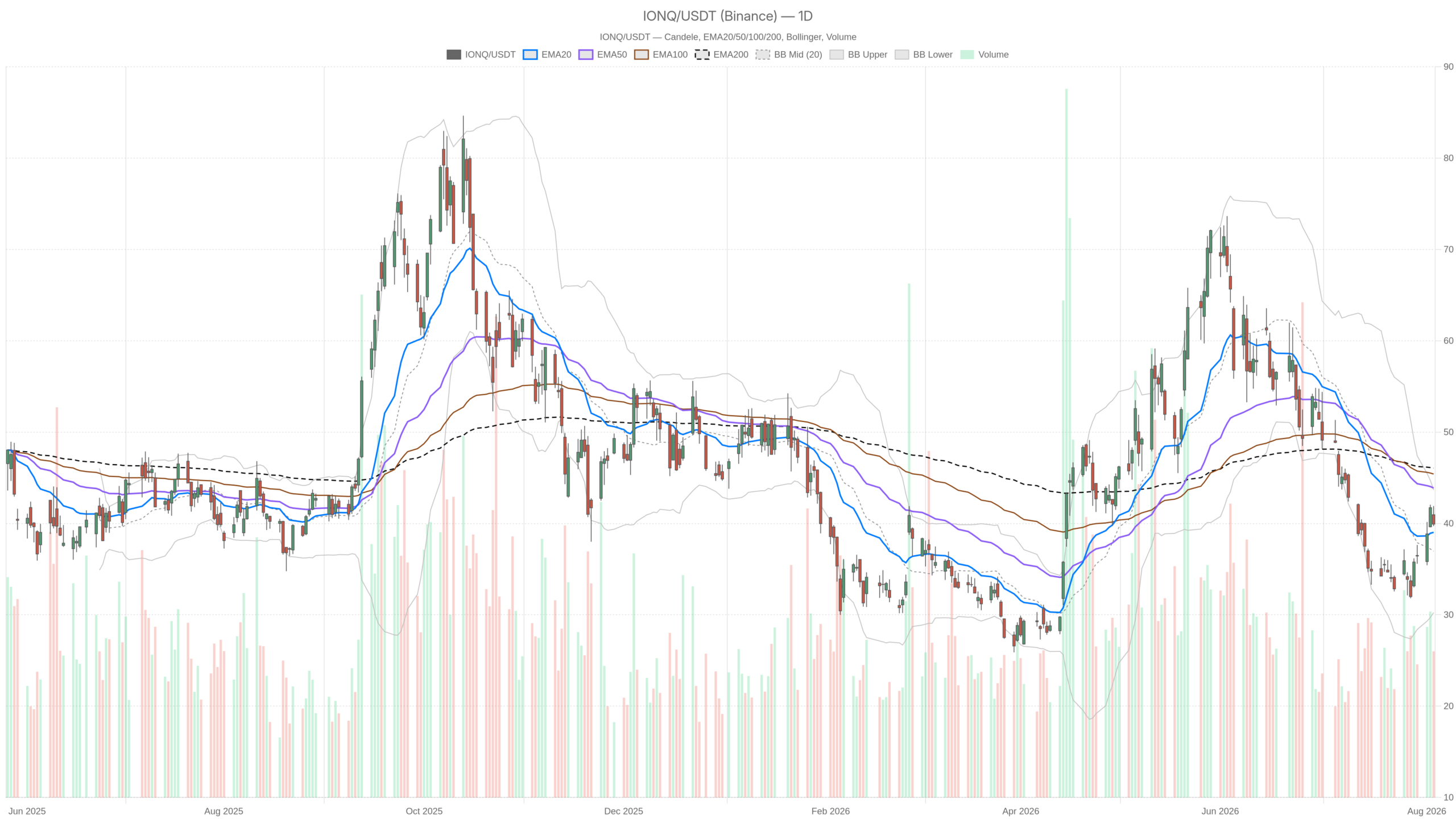 IONQ daily chart with EMA20, EMA50 and volume