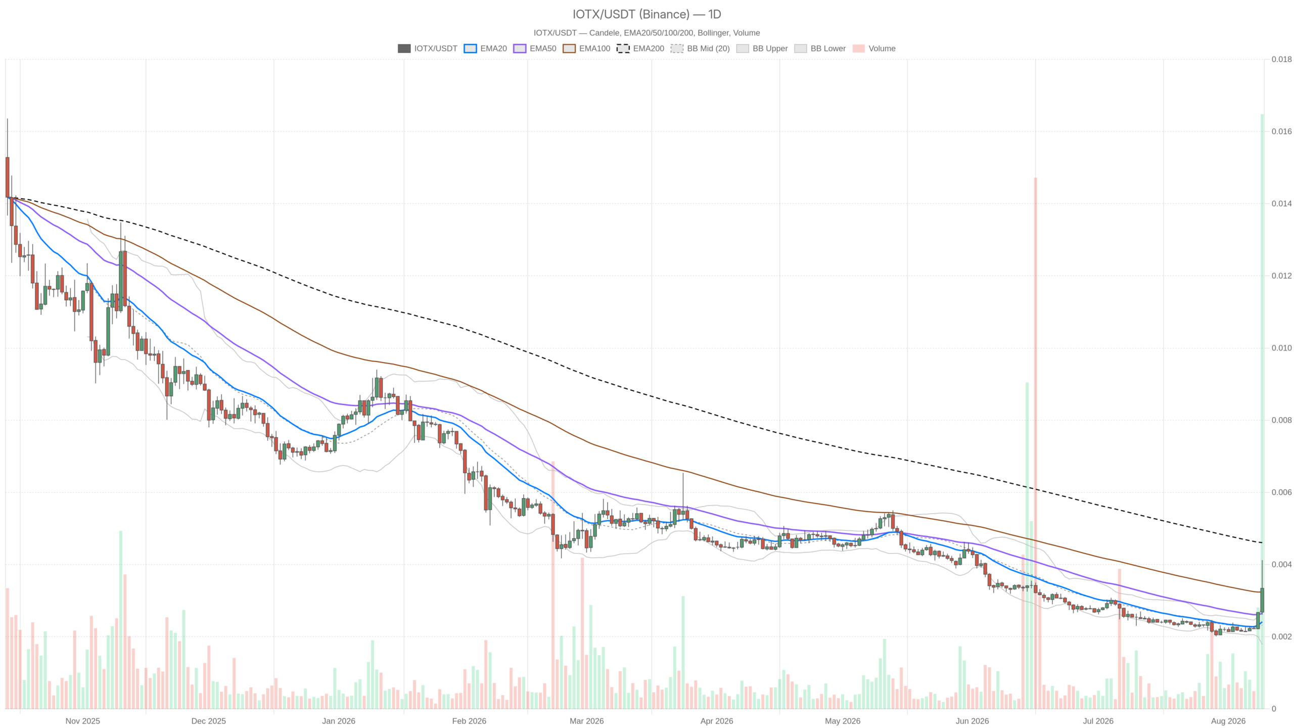 Grafico giornaliero IOTX/USDT con EMA20, EMA50 e volumi