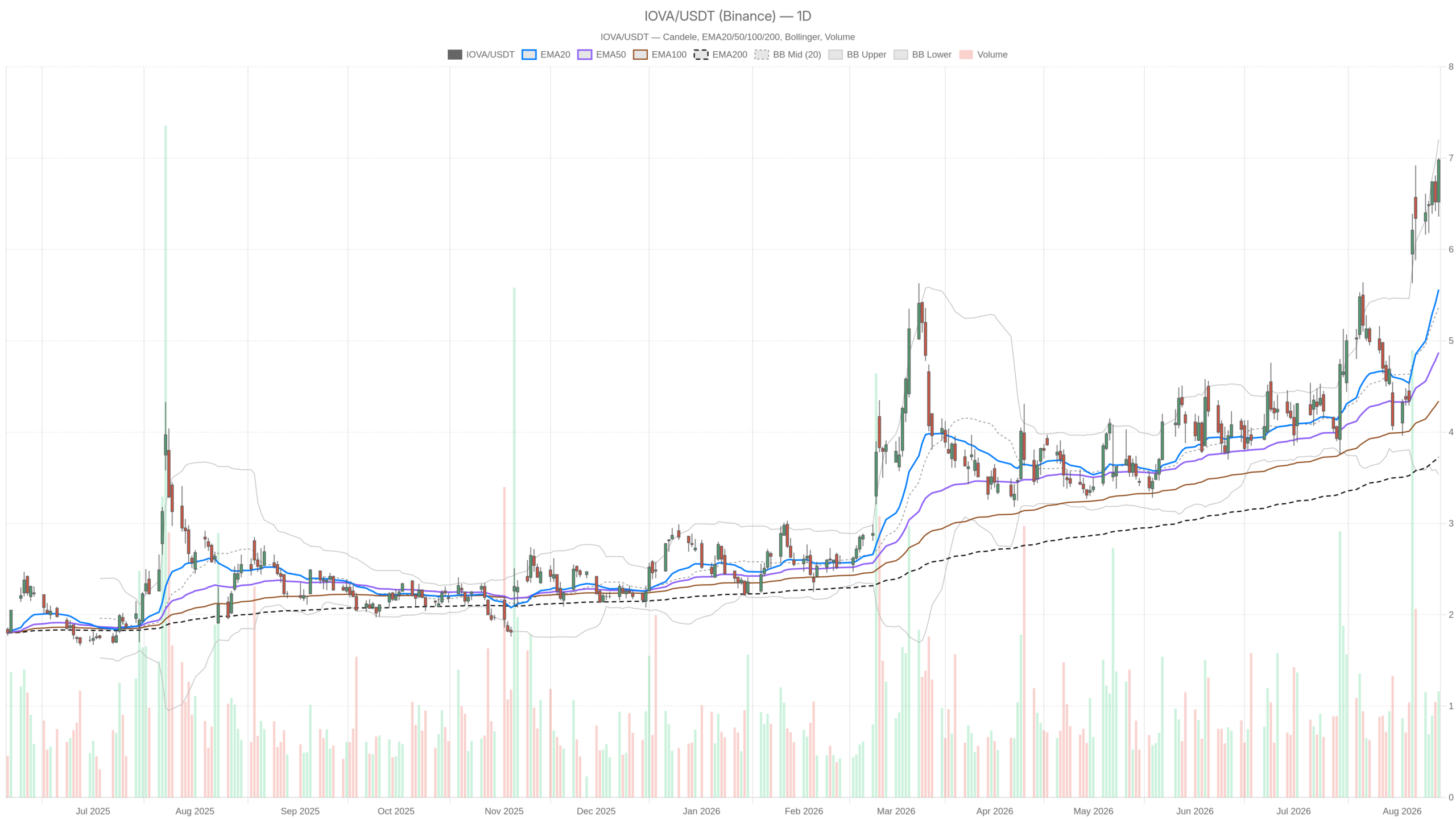 IOVA daily chart with EMA20, EMA50 and volume