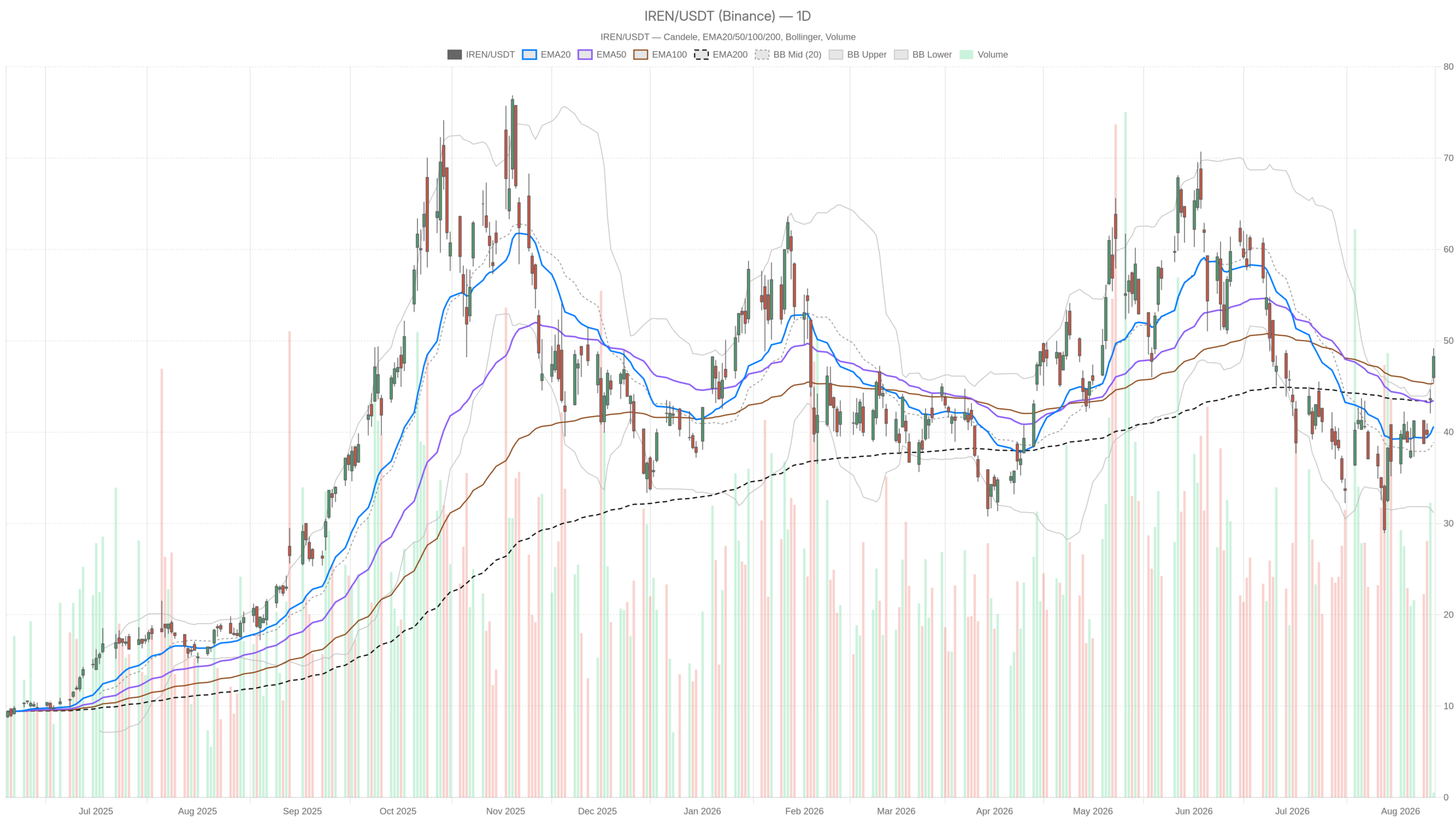 IREN daily chart with EMA20, EMA50 and volume