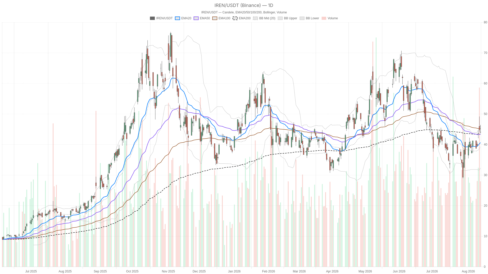 IREN daily chart with EMA20, EMA50 and volume