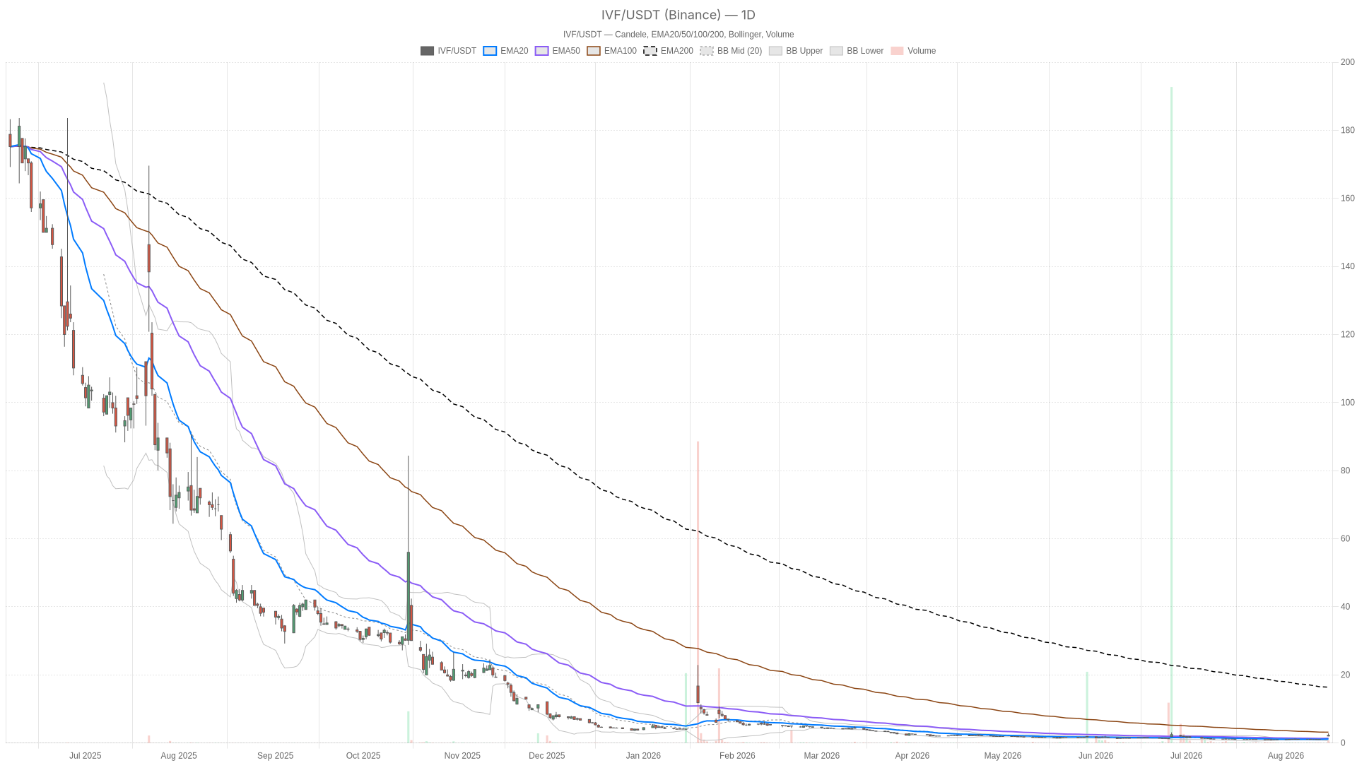 IVF daily chart with EMA20, EMA50 and volume