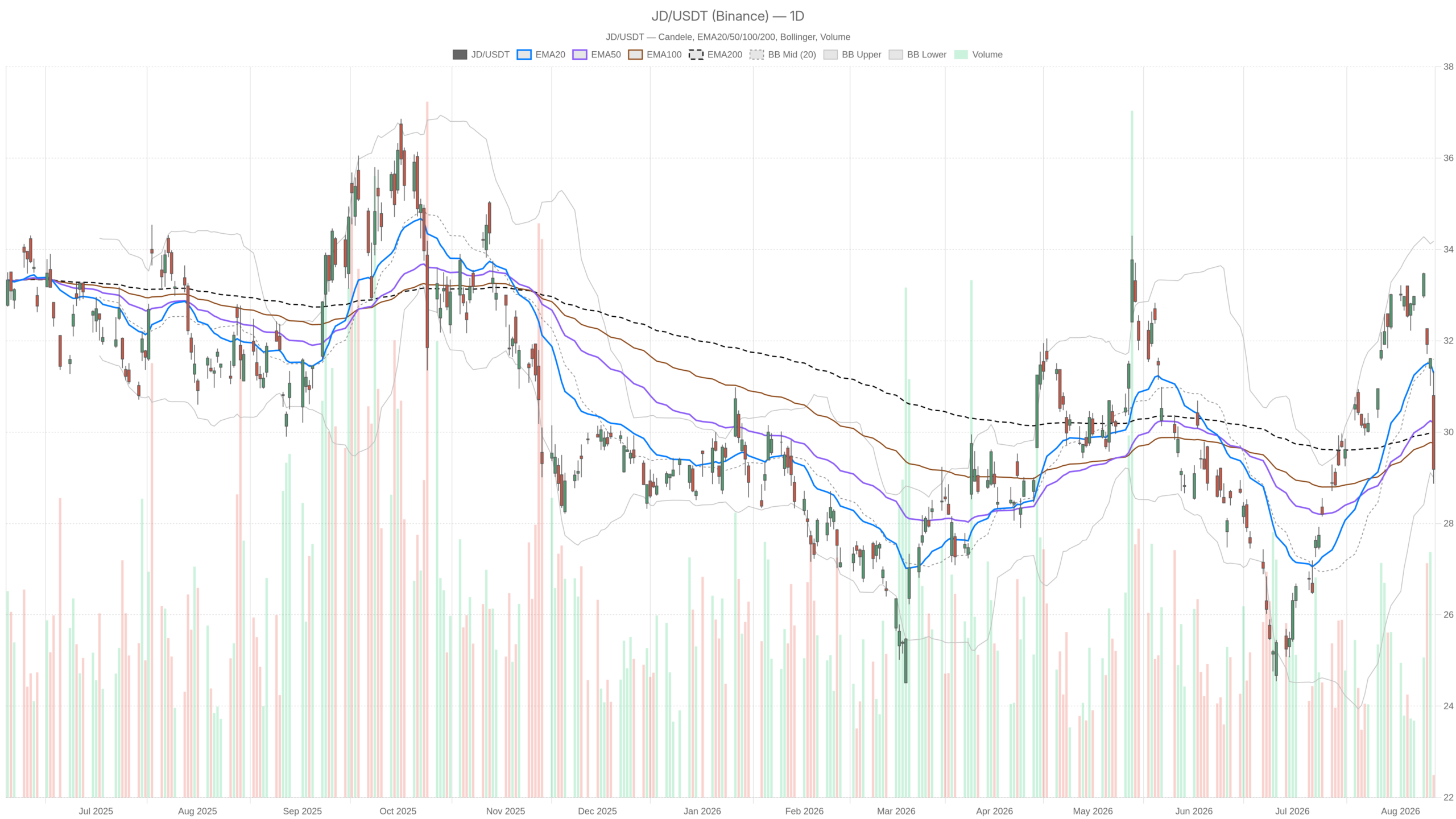JD daily chart with EMA20, EMA50 and volume