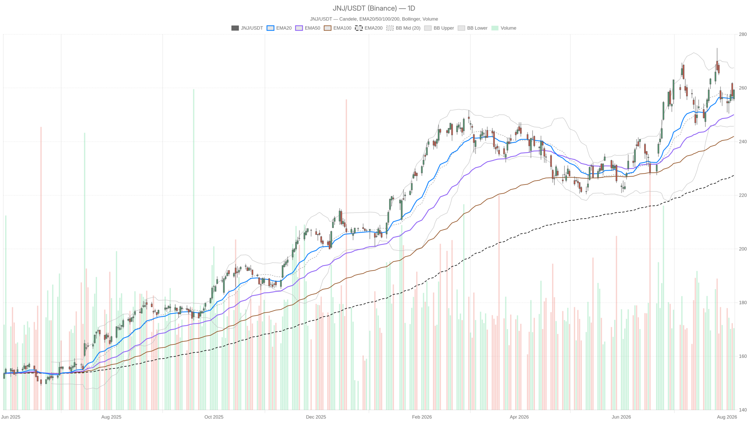 JNJ daily chart with EMA20, EMA50 and volume