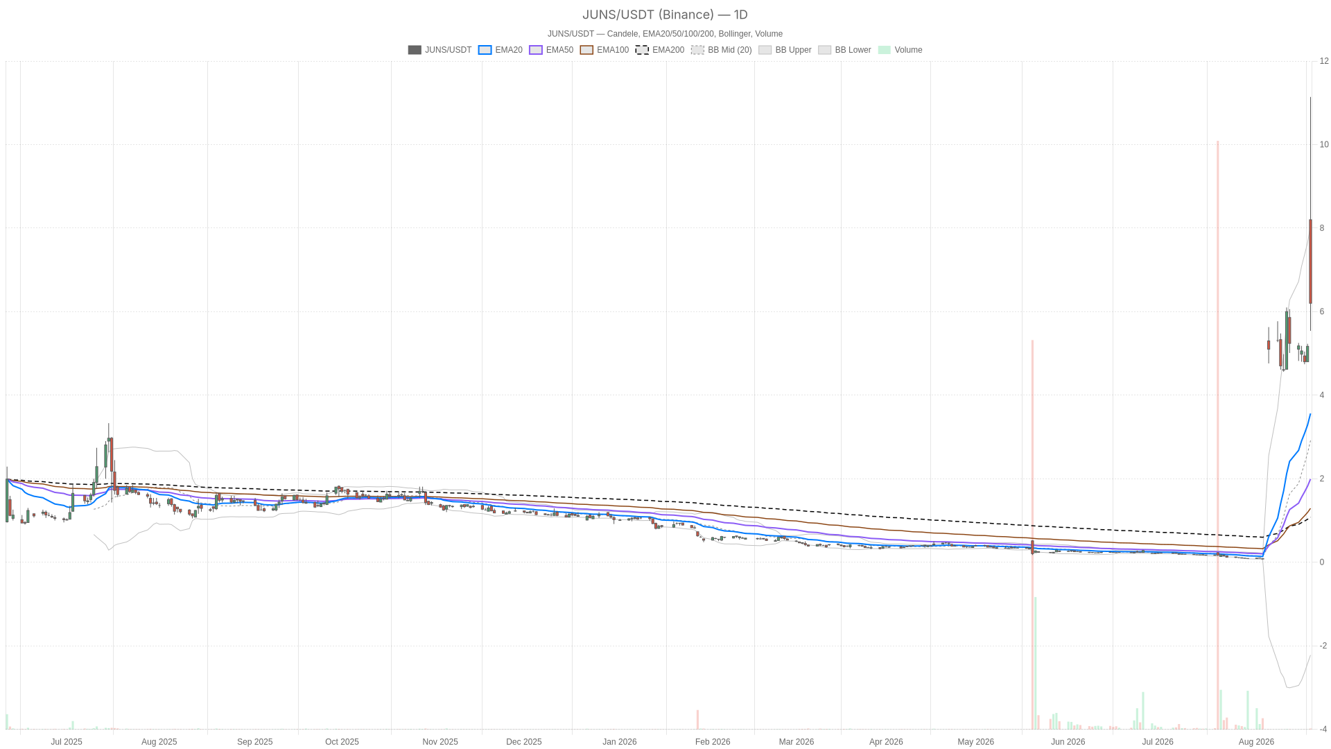 JUNS daily chart with EMA20, EMA50 and volume