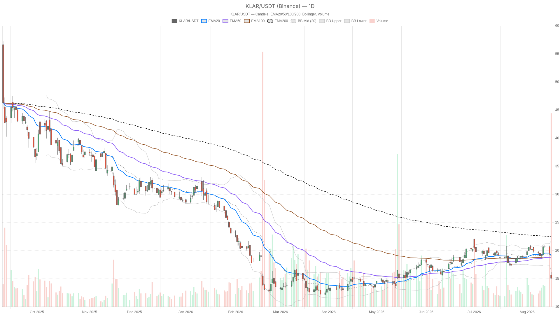 KLAR daily chart with EMA20, EMA50 and volume