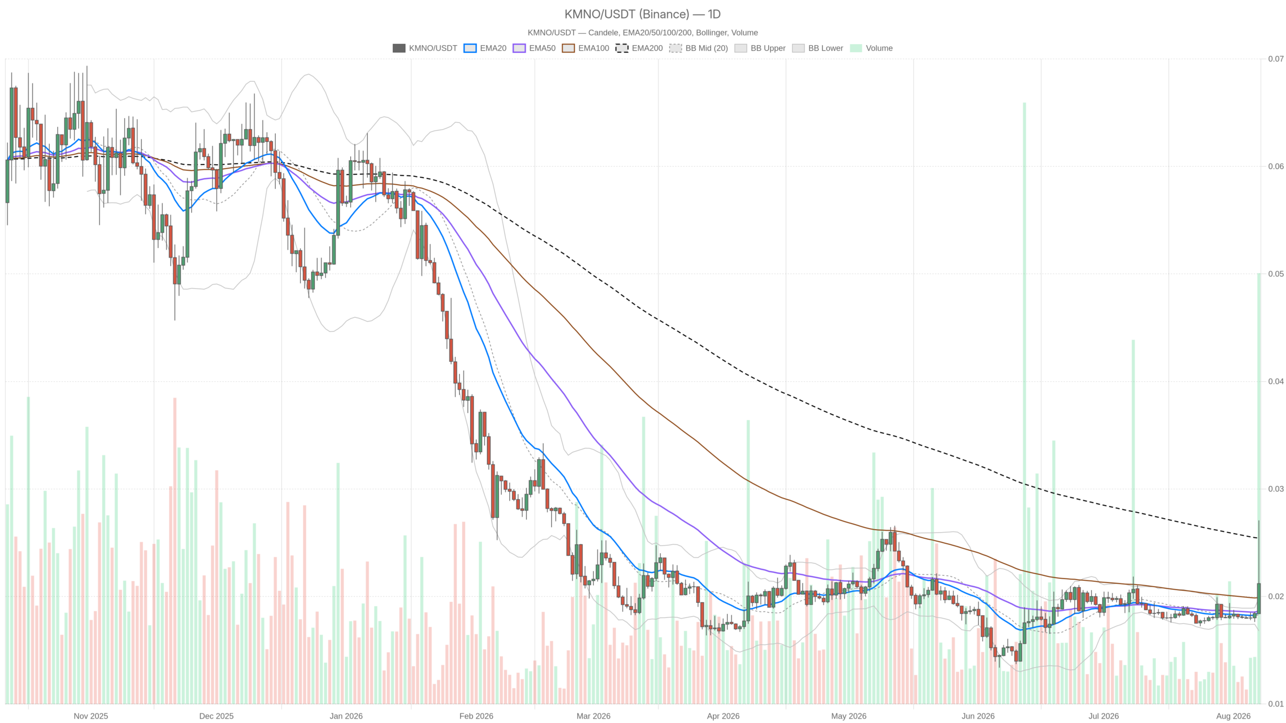 KMNO/USDT daily chart with EMA20, EMA50 and volume