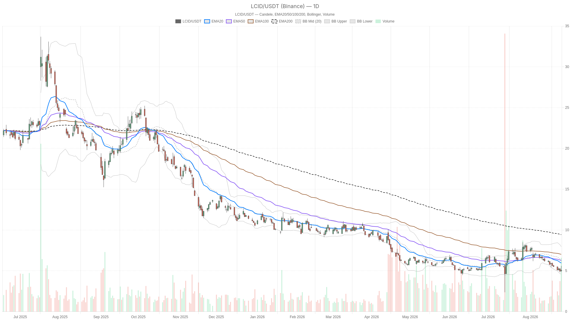 LCID daily chart with EMA20, EMA50 and volume