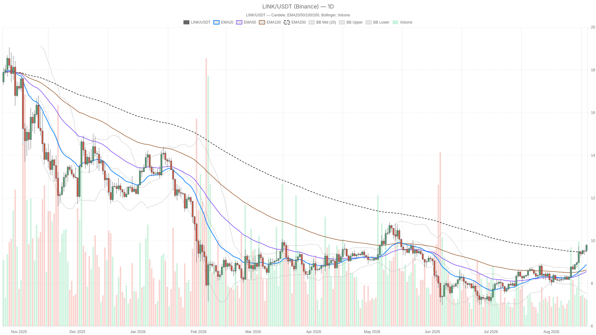 Grafico giornaliero LINK/USDT con EMA20, EMA50 e volumi