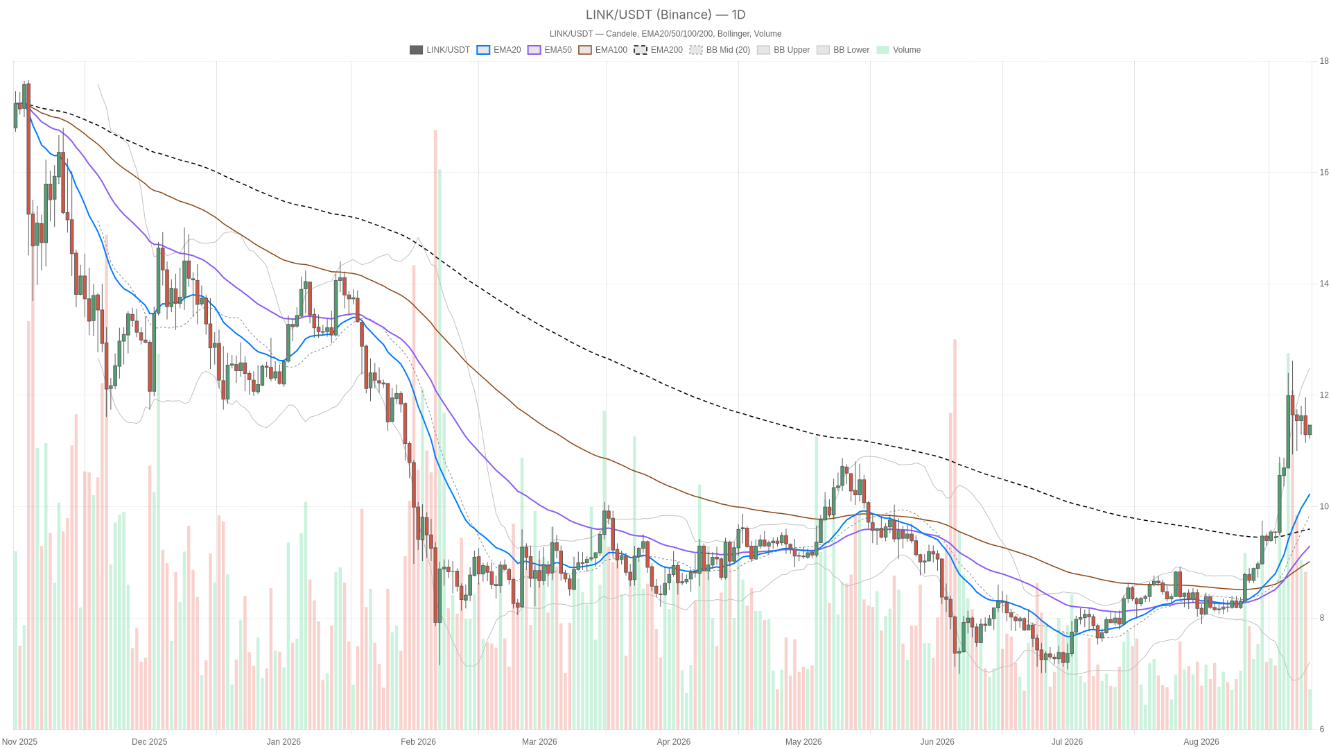 LINK/USDT daily chart with EMA20, EMA50 and volume