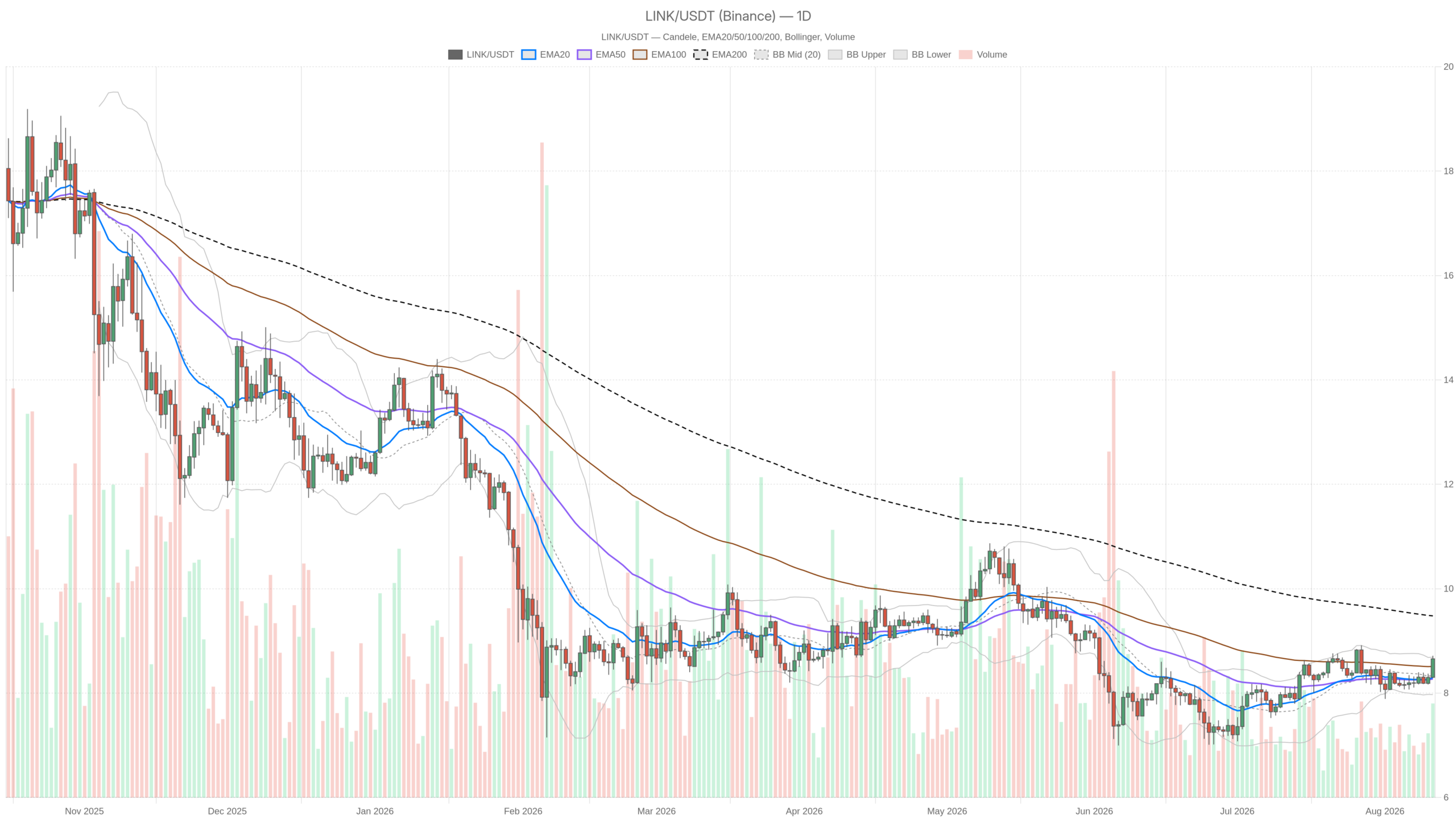 Grafico giornaliero LINK/USDT con EMA20, EMA50 e volumi