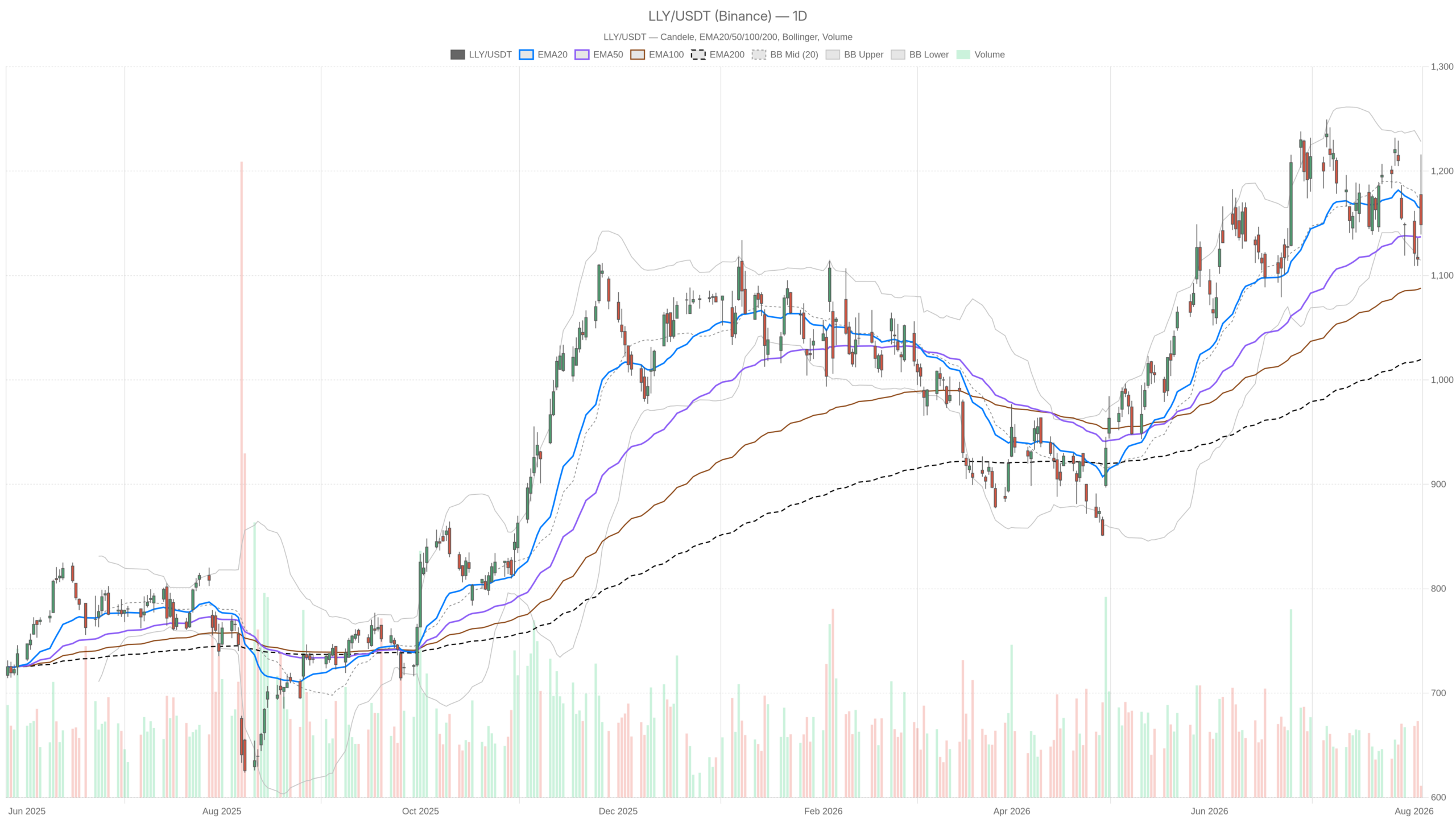 LLY daily chart with EMA20, EMA50 and volume