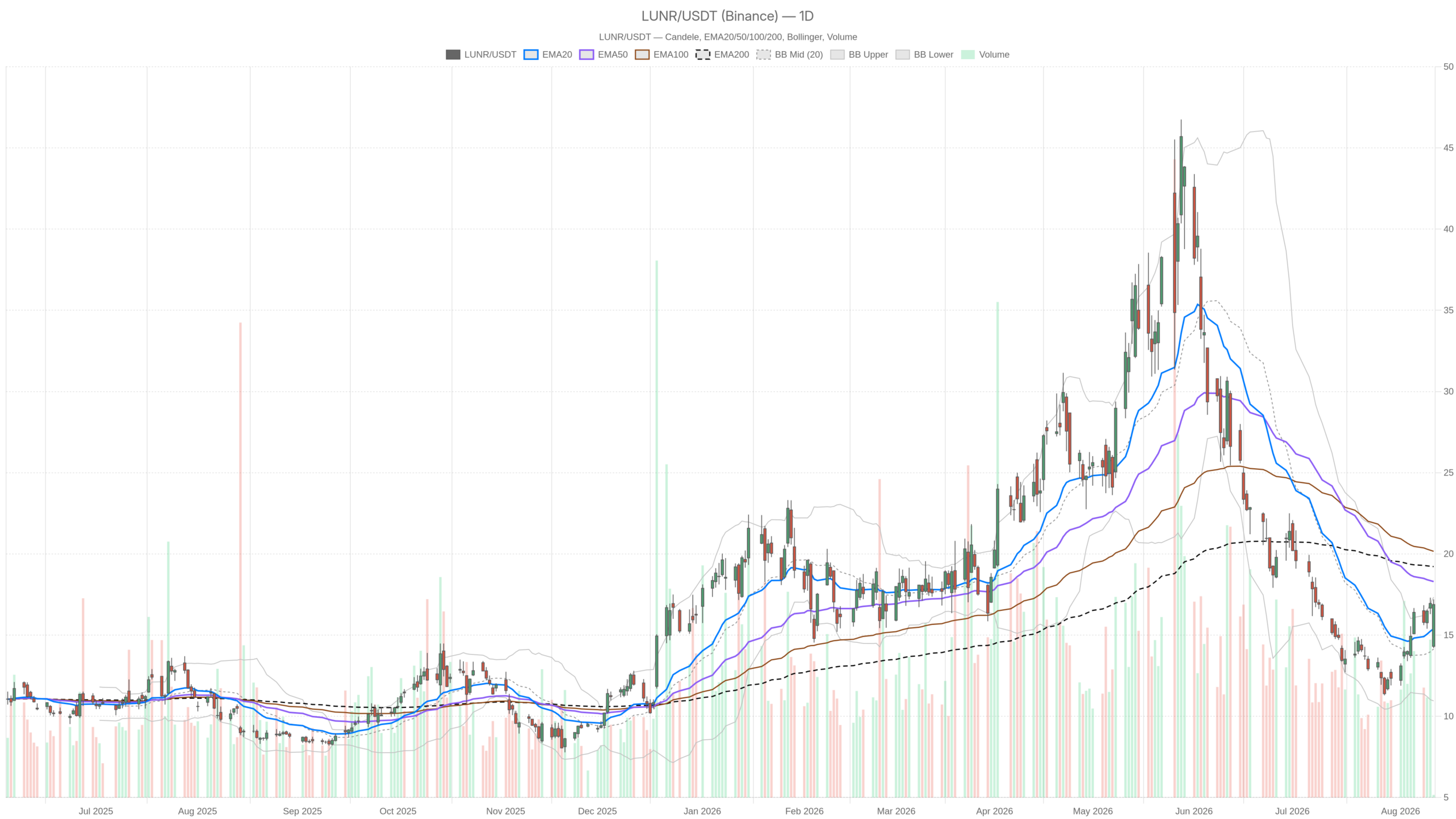 LUNR daily chart with EMA20, EMA50 and volume