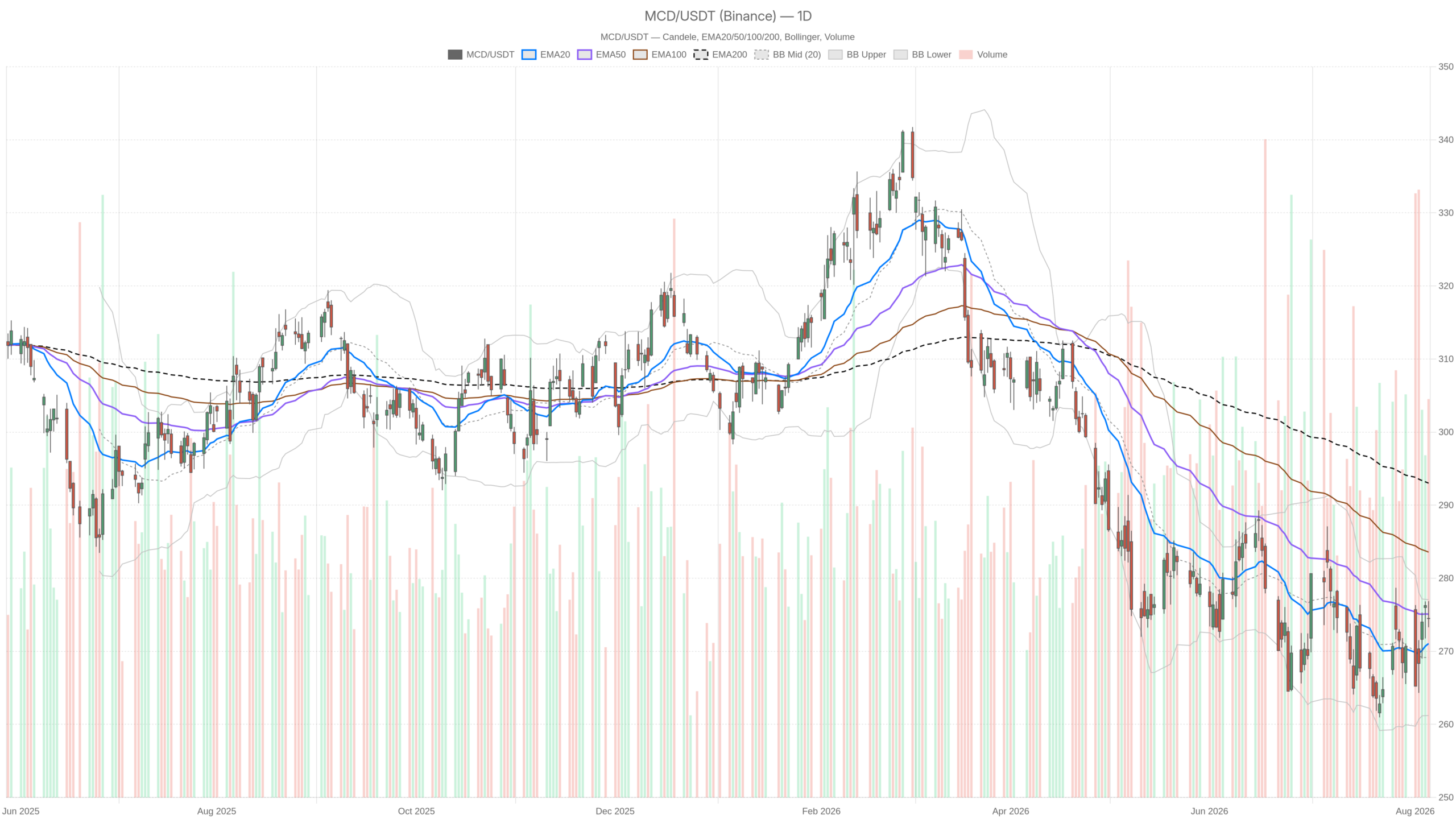 MCD daily chart with EMA20, EMA50 and volume