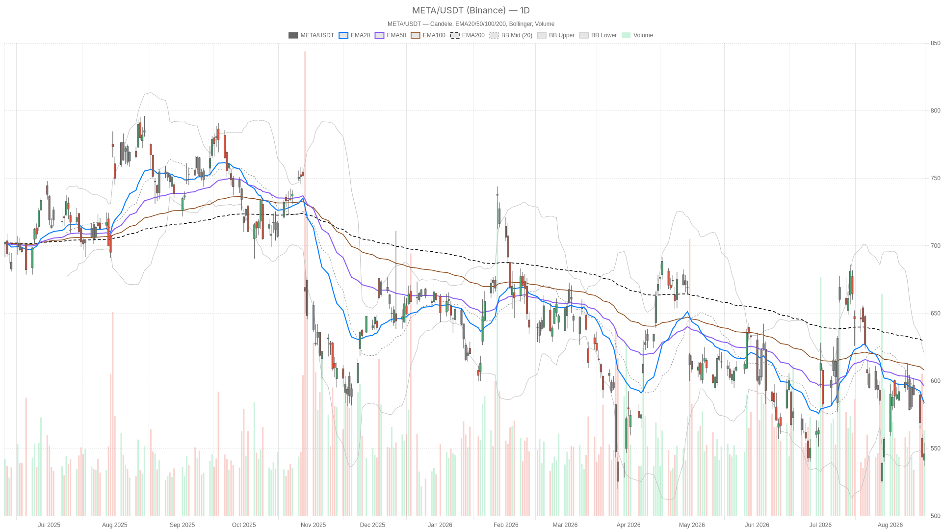 META daily chart with EMA20, EMA50 and volume