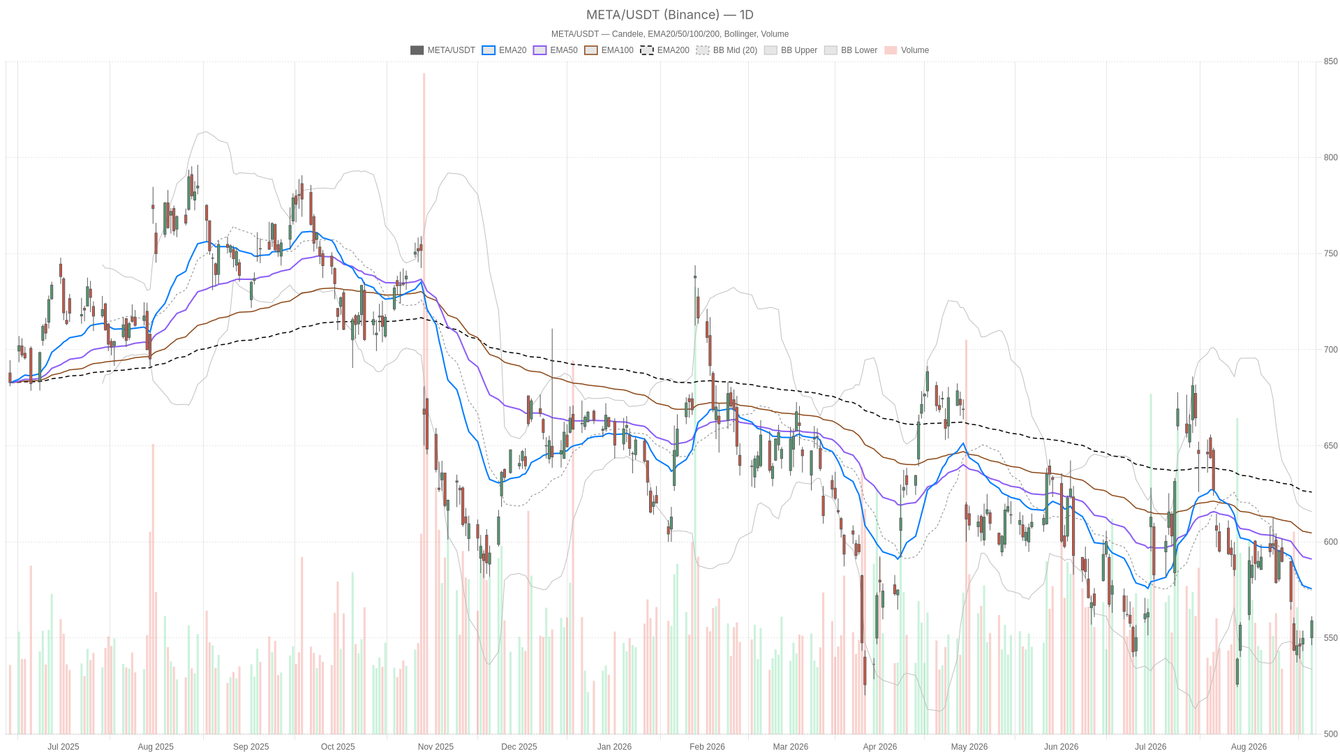 META daily chart with EMA20, EMA50 and volume