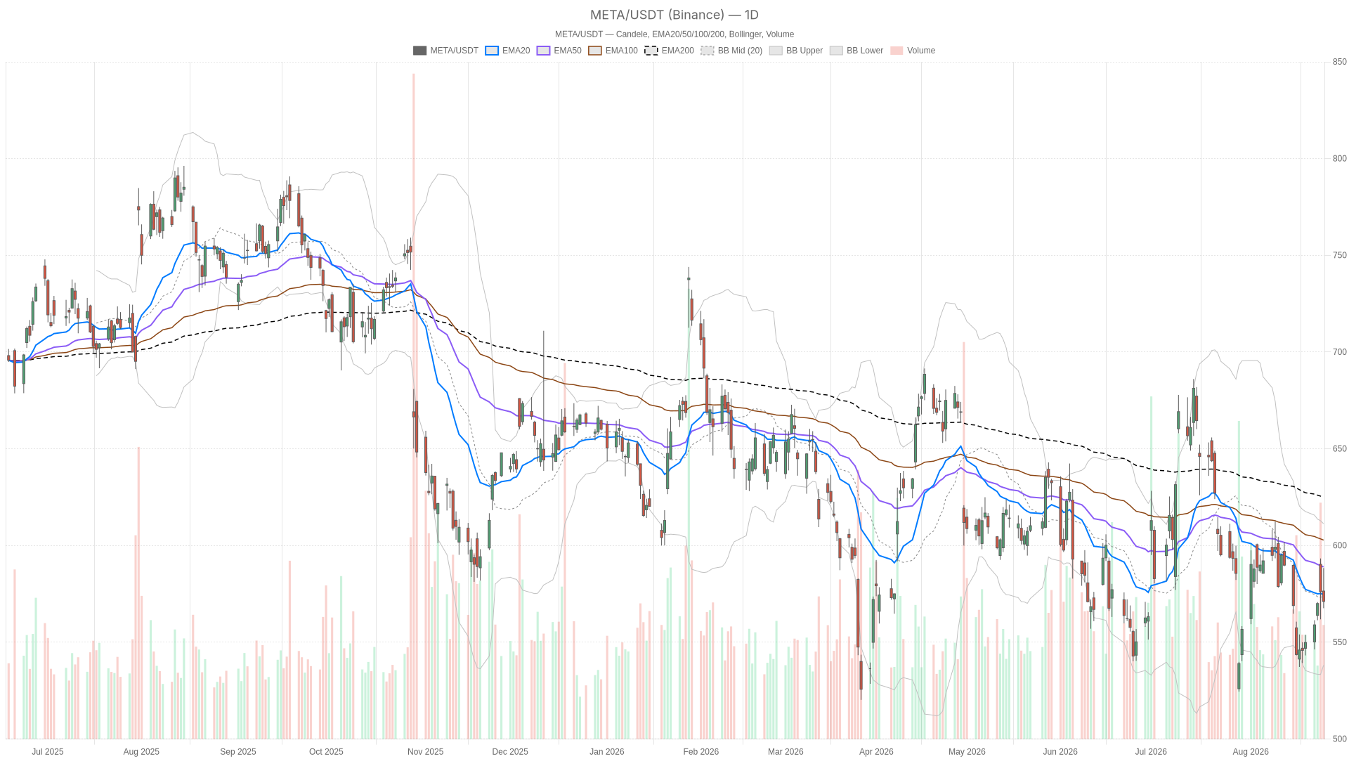 META daily chart with EMA20, EMA50 and volume