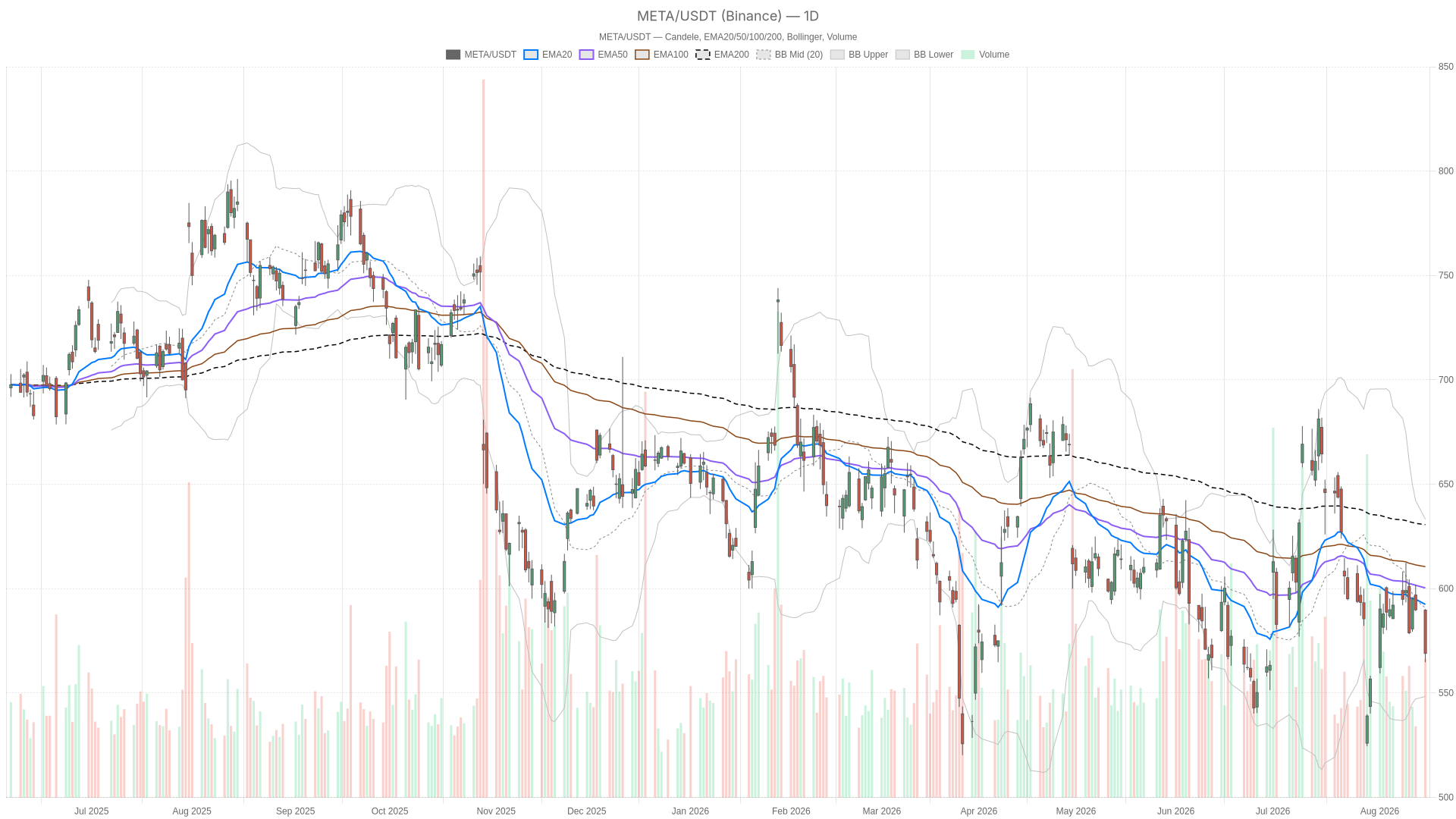 META daily chart with EMA20, EMA50 and volume