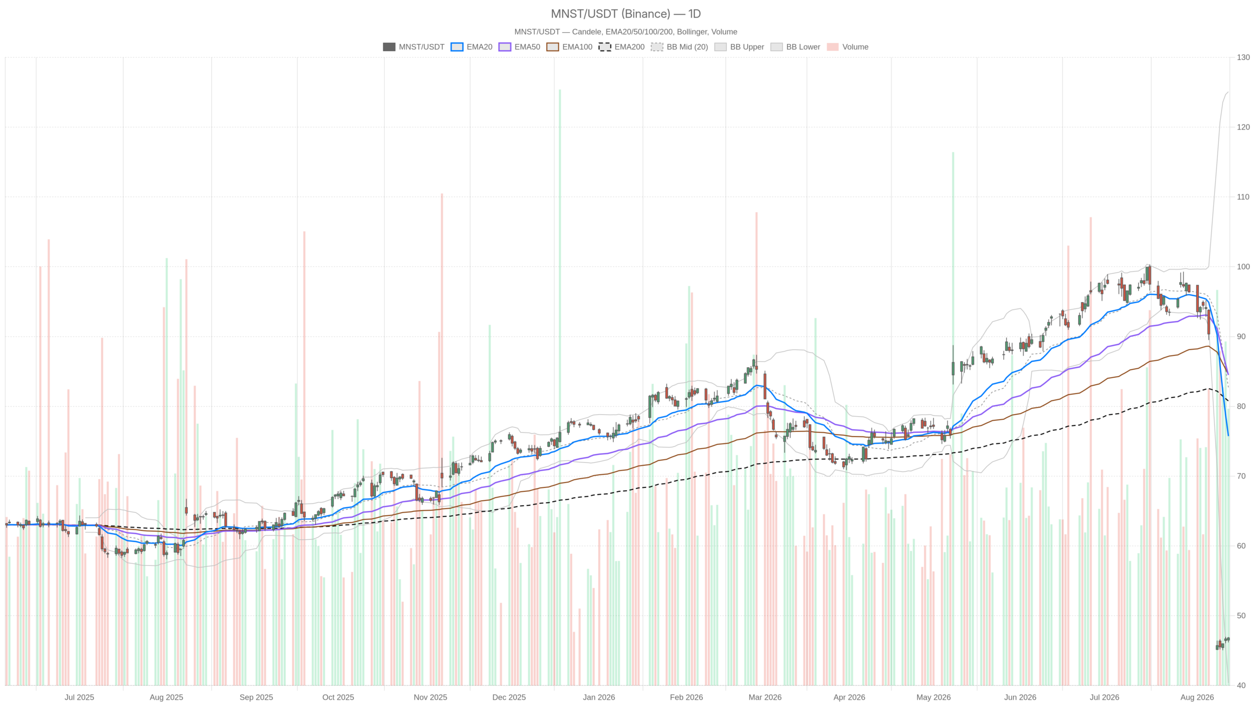 MNST daily chart with EMA20, EMA50 and volume