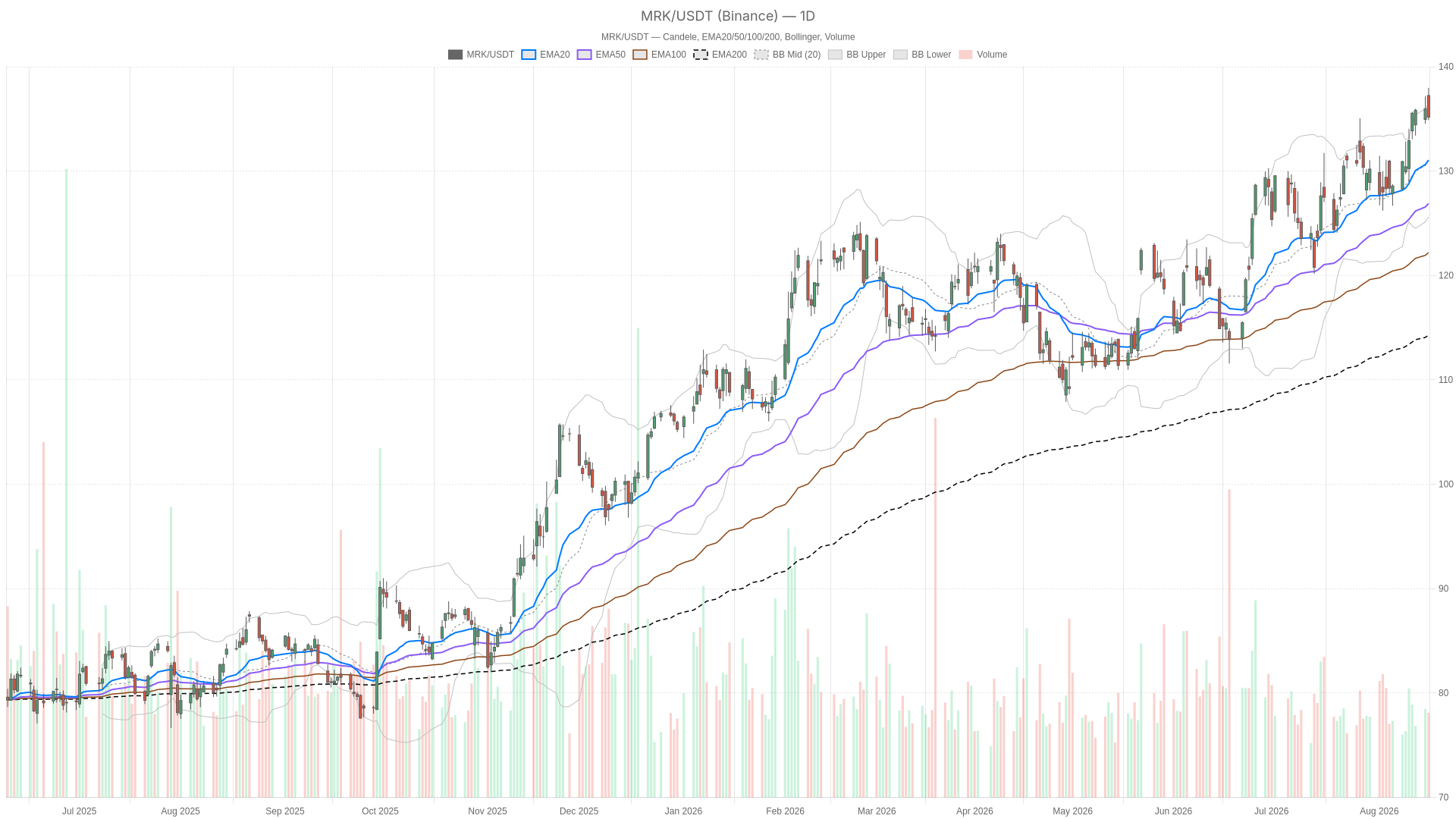 MRK daily chart with EMA20, EMA50 and volume