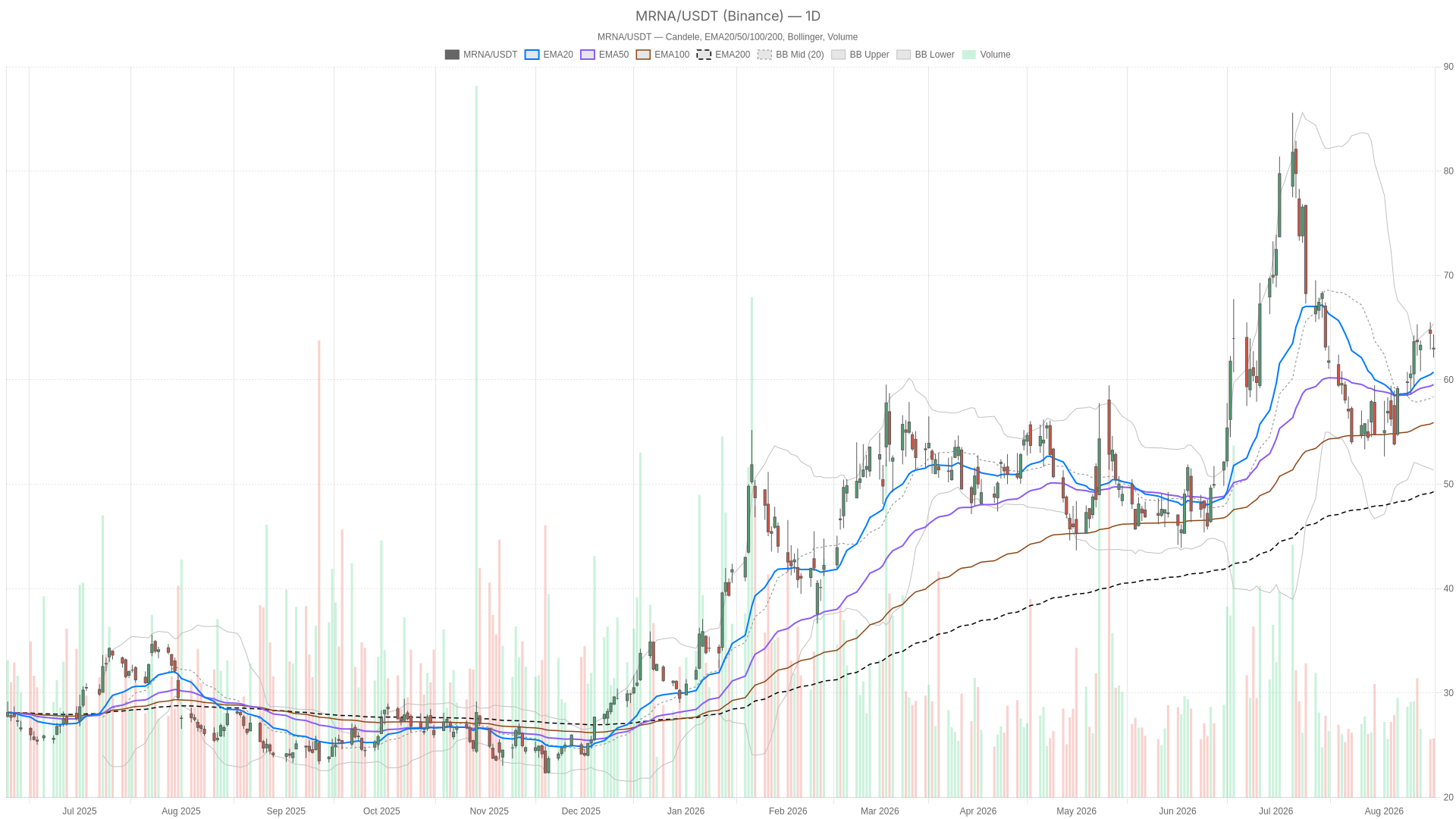 MRNA daily chart with EMA20, EMA50 and volume