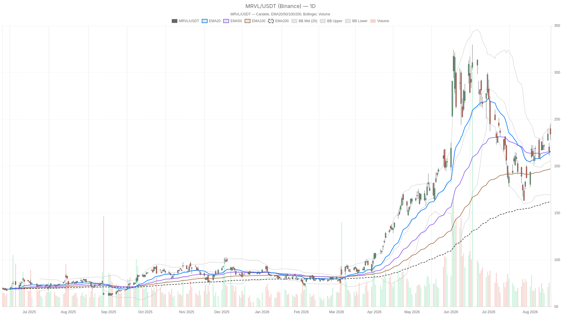 MRVL daily chart with EMA20, EMA50 and volume