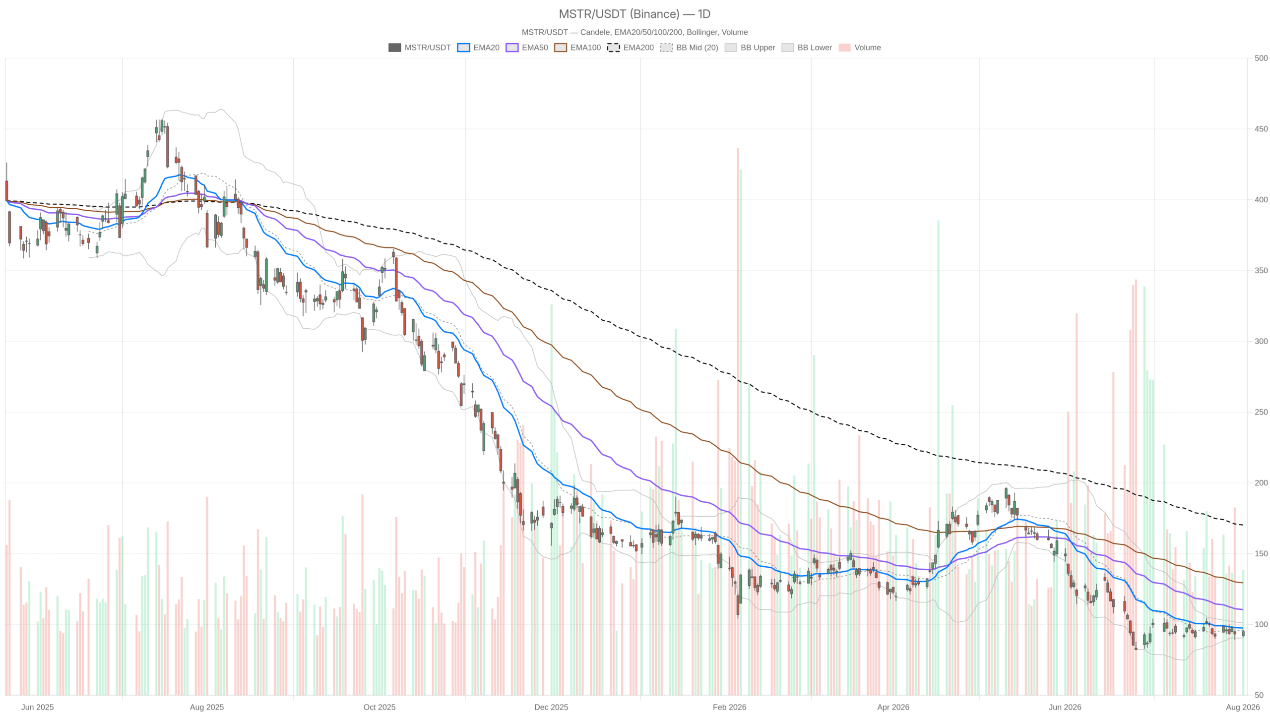 MSTR daily chart with EMA20, EMA50 and volume
