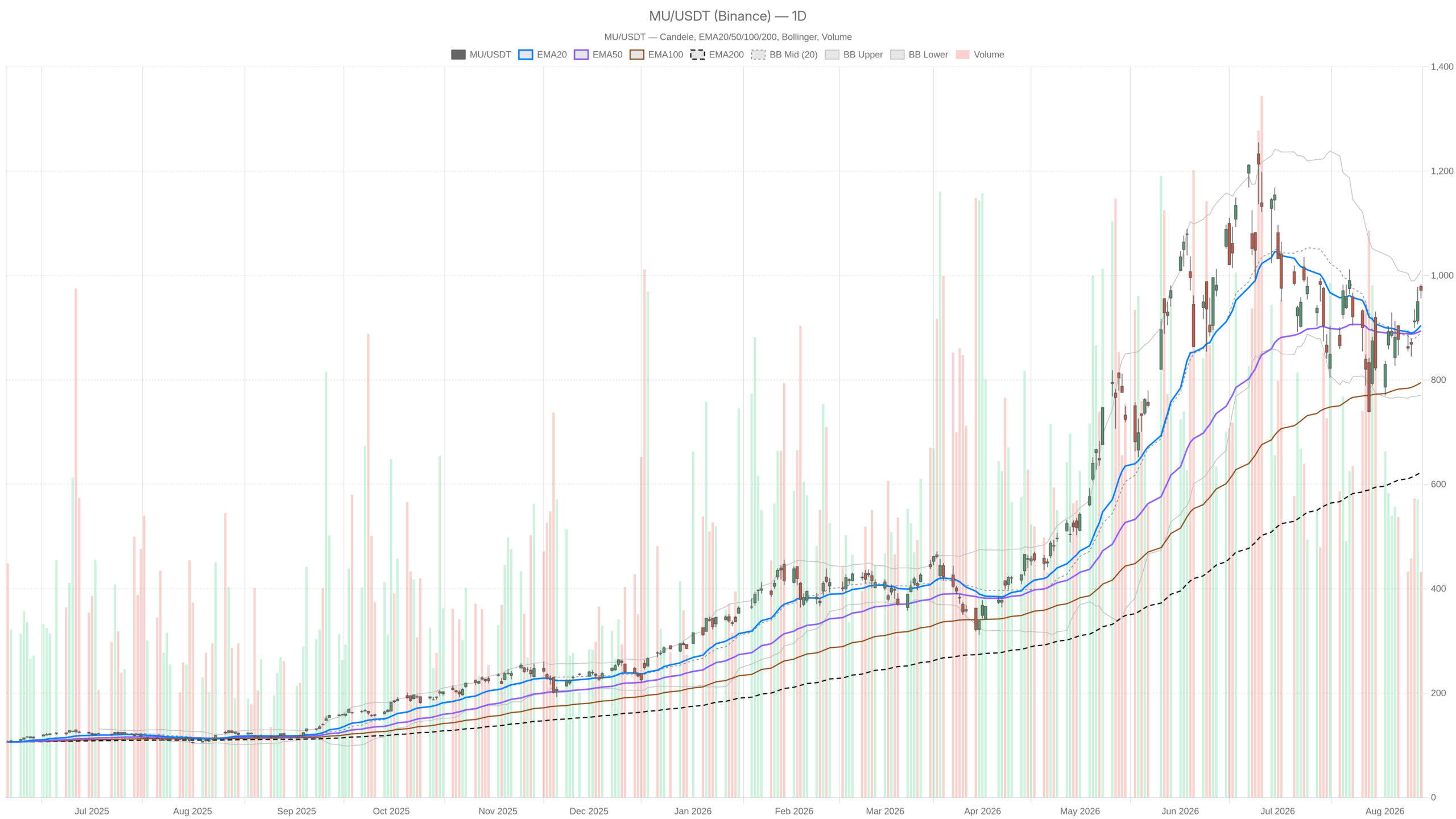 MU daily chart with EMA20, EMA50 and volume