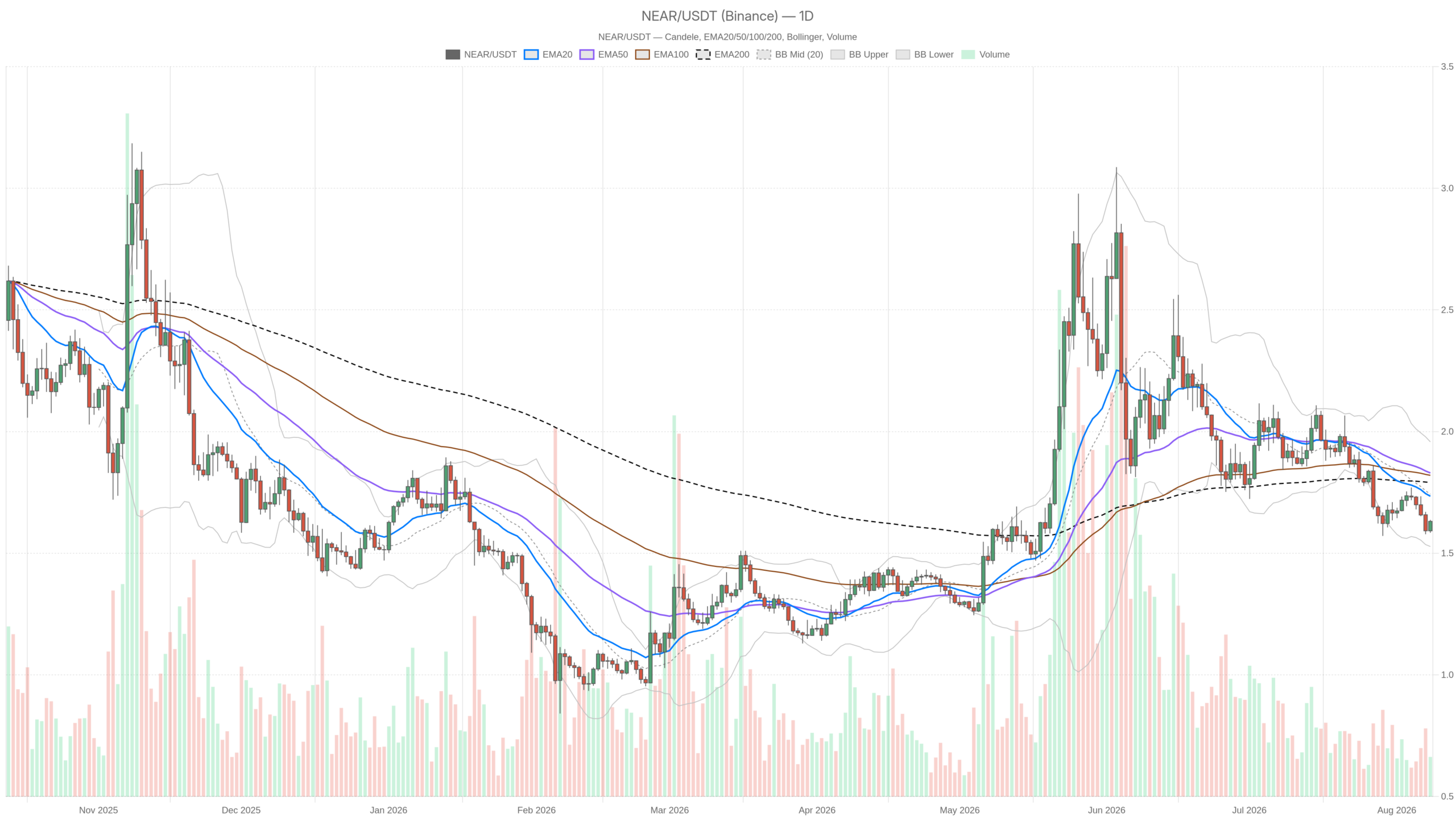 NEAR/USDT daily chart with EMA20, EMA50 and volume