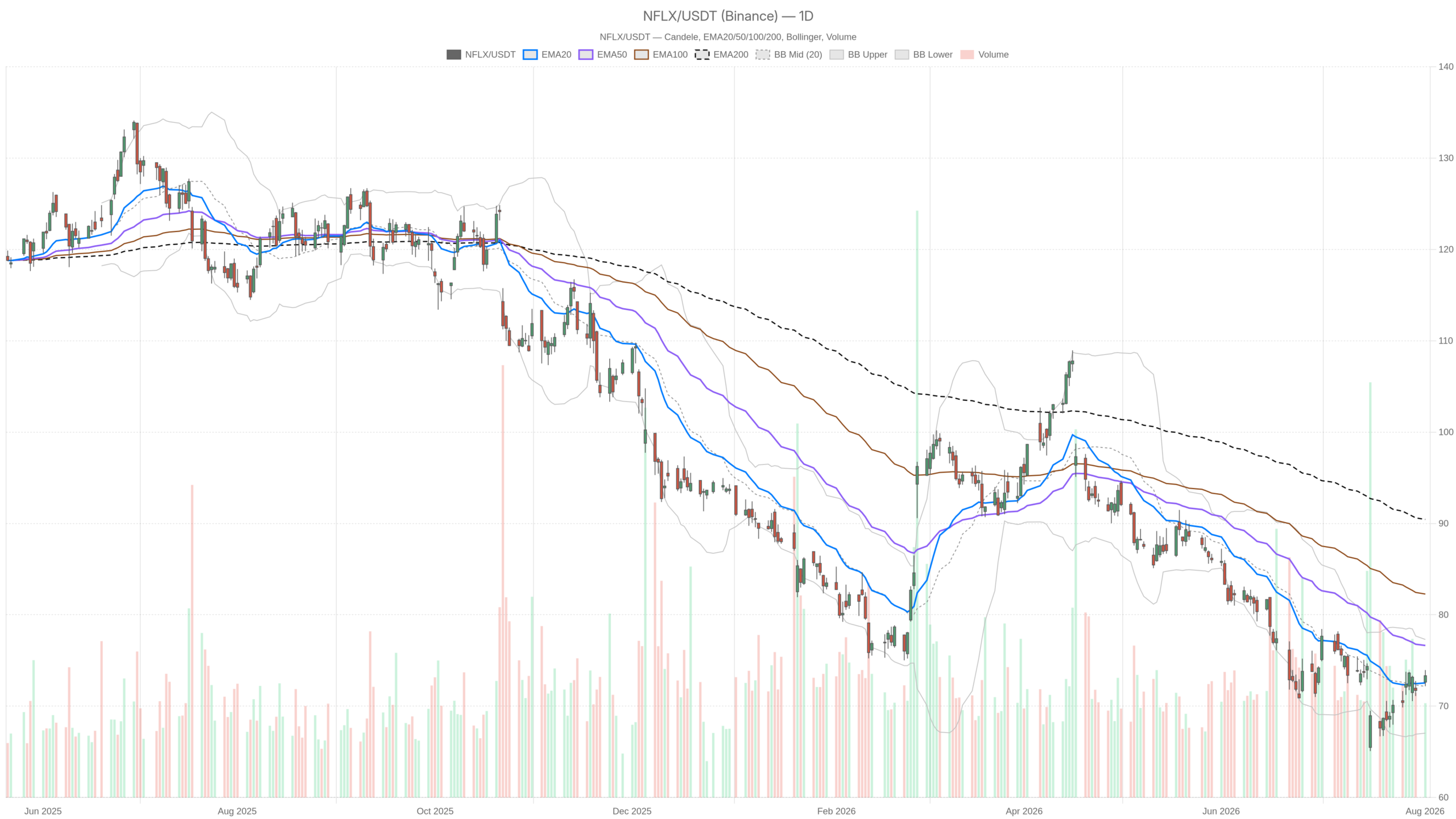 NFLX daily chart with EMA20, EMA50 and volume