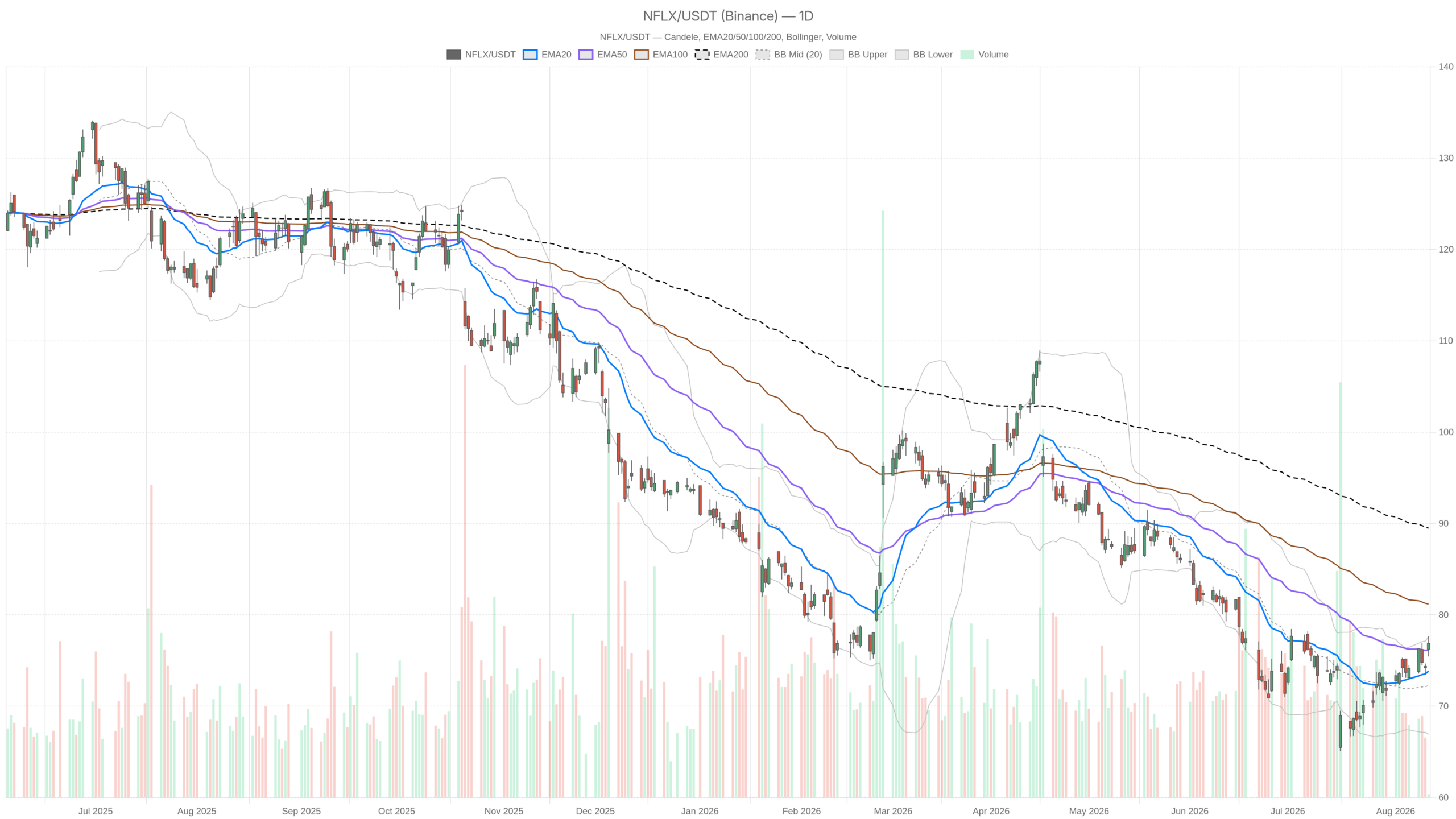 NFLX daily chart with EMA20, EMA50 and volume