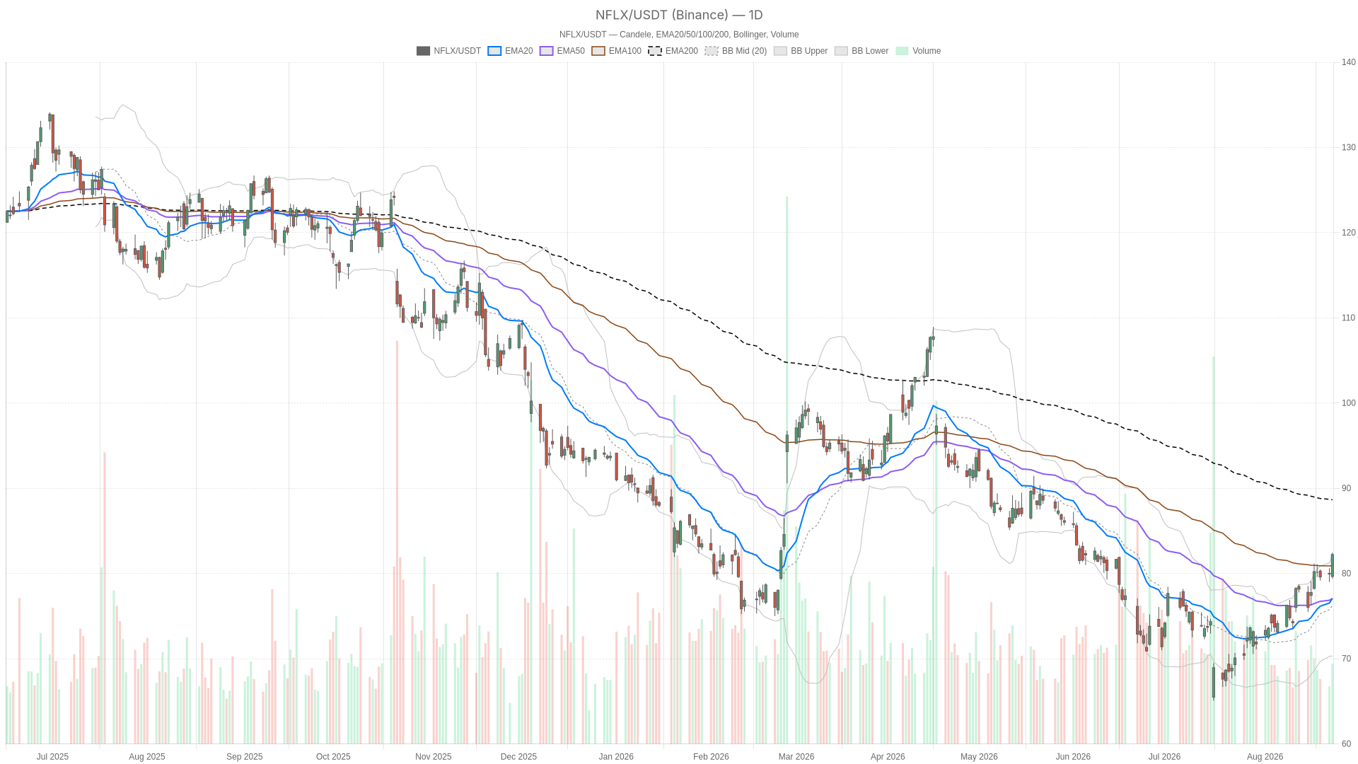 NFLX daily chart with EMA20, EMA50 and volume