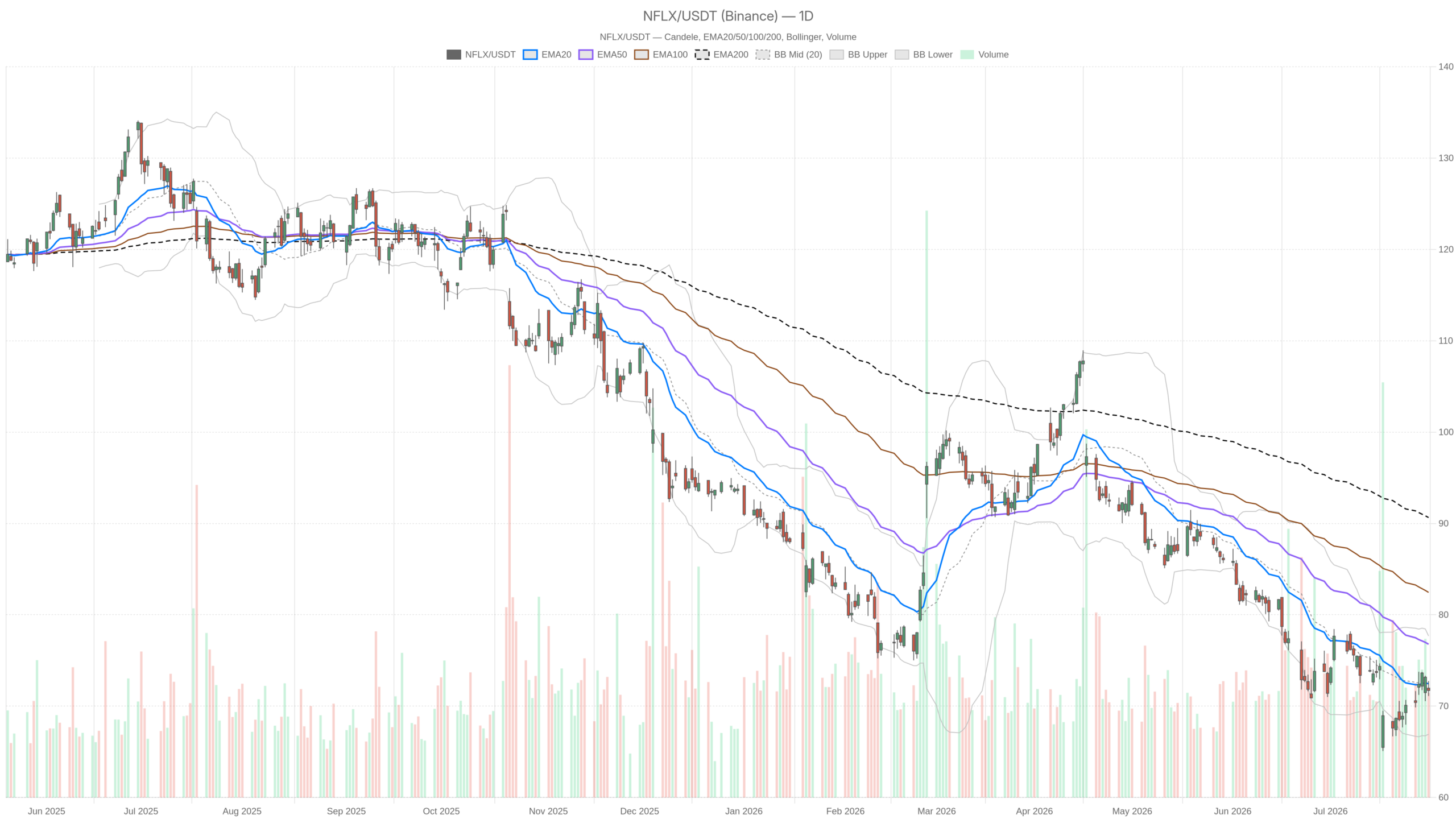 NFLX daily chart with EMA20, EMA50 and volume