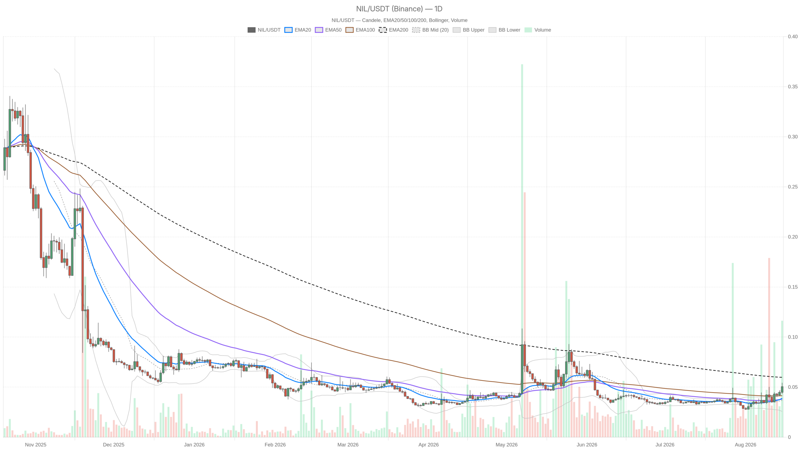 NIL/USDT daily chart with EMA20, EMA50 and volume
