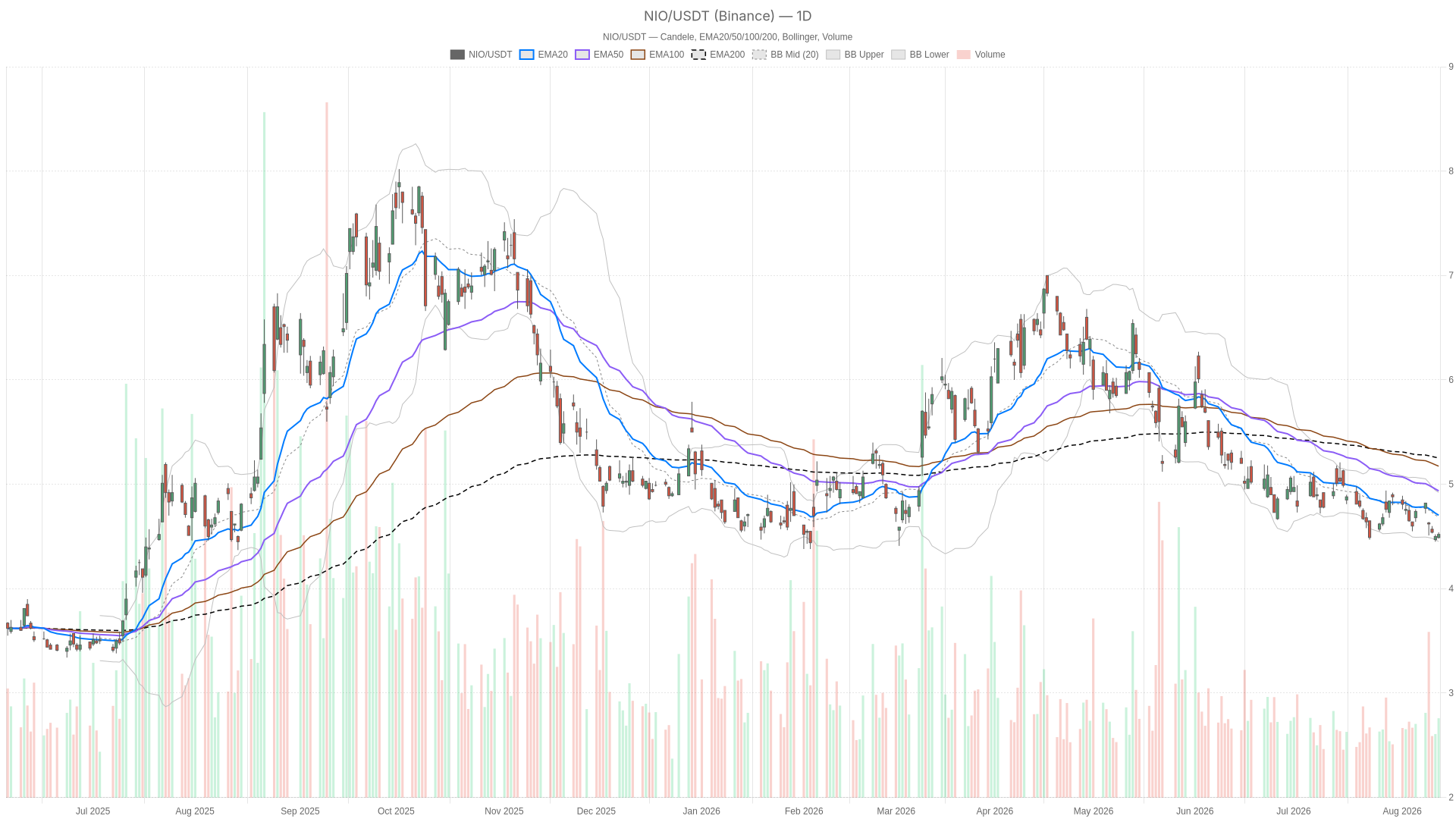 NIO daily chart with EMA20, EMA50 and volume
