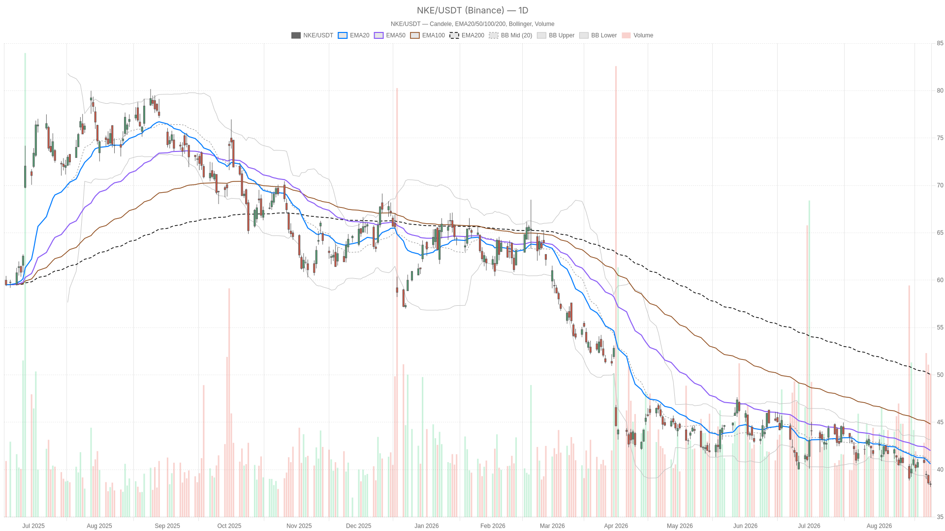 NKE daily chart with EMA20, EMA50 and volume