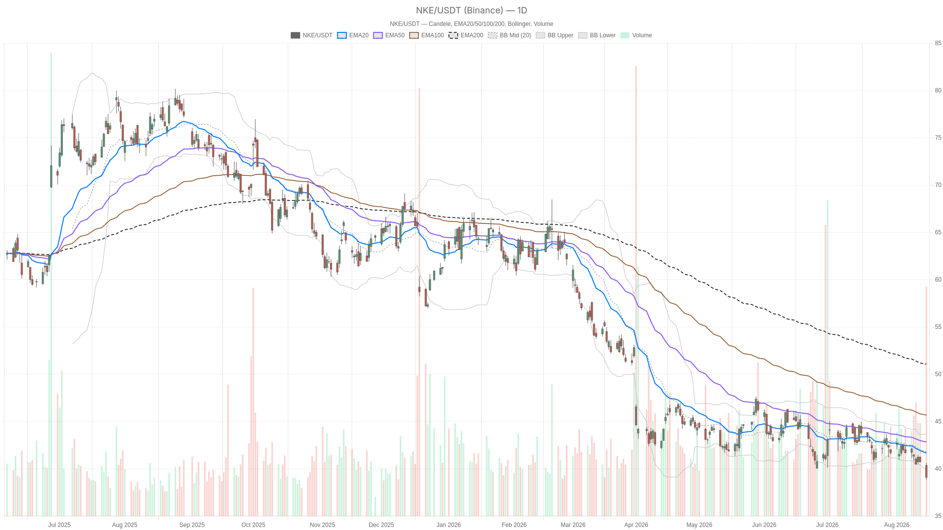 NKE daily chart with EMA20, EMA50 and volume