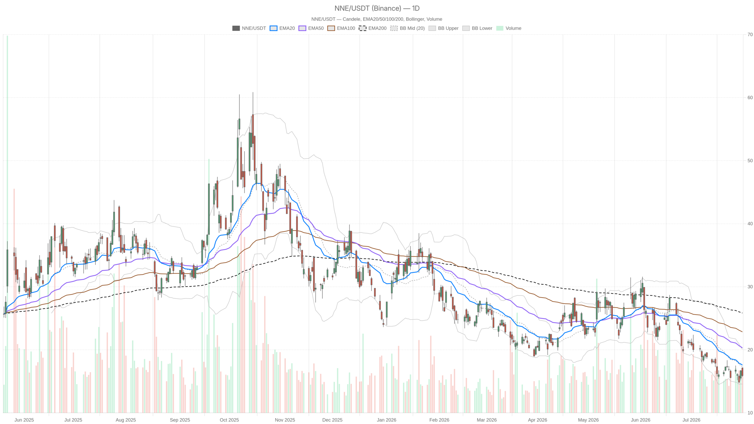 NNE daily chart with EMA20, EMA50 and volume